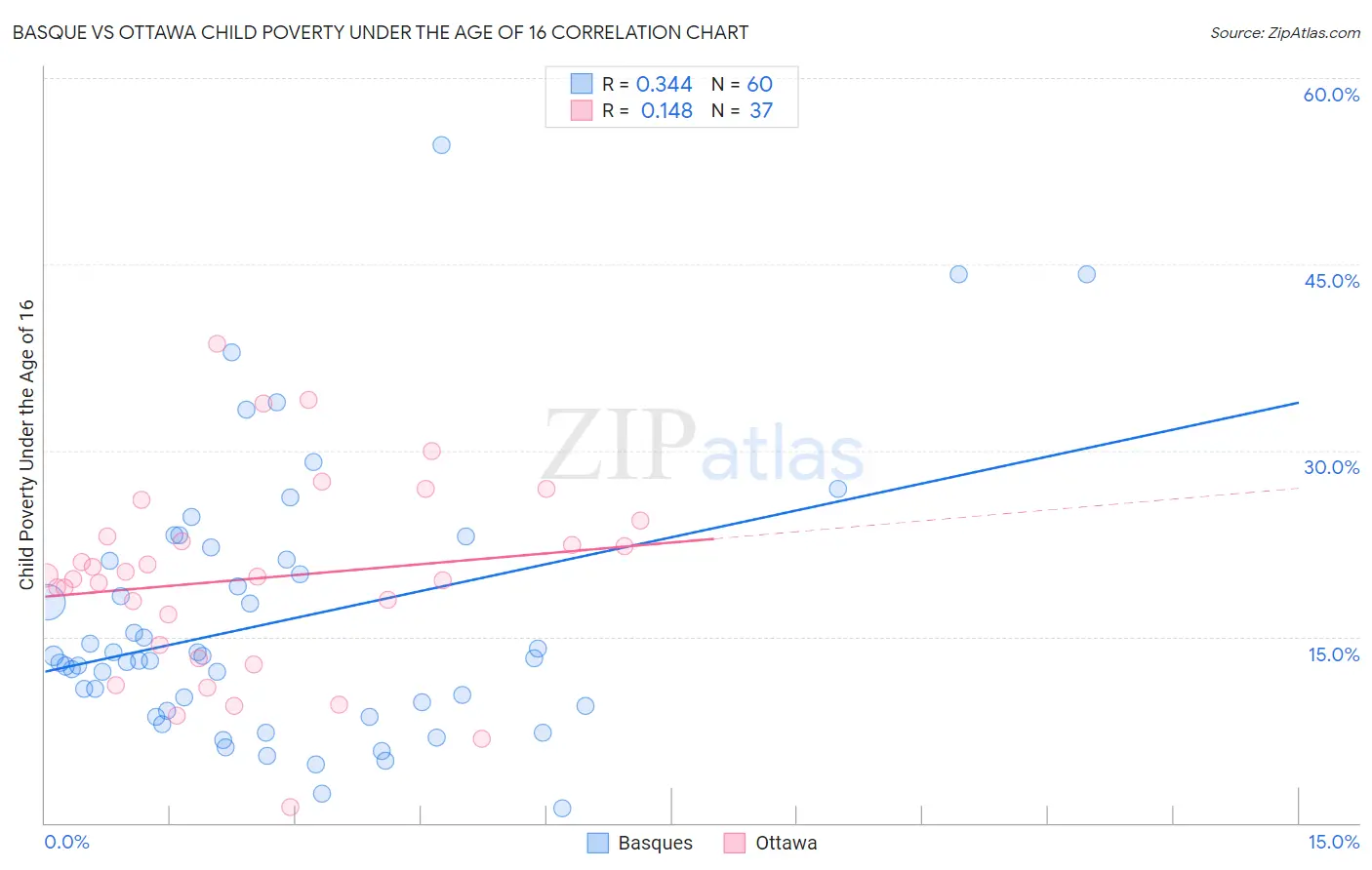 Basque vs Ottawa Child Poverty Under the Age of 16