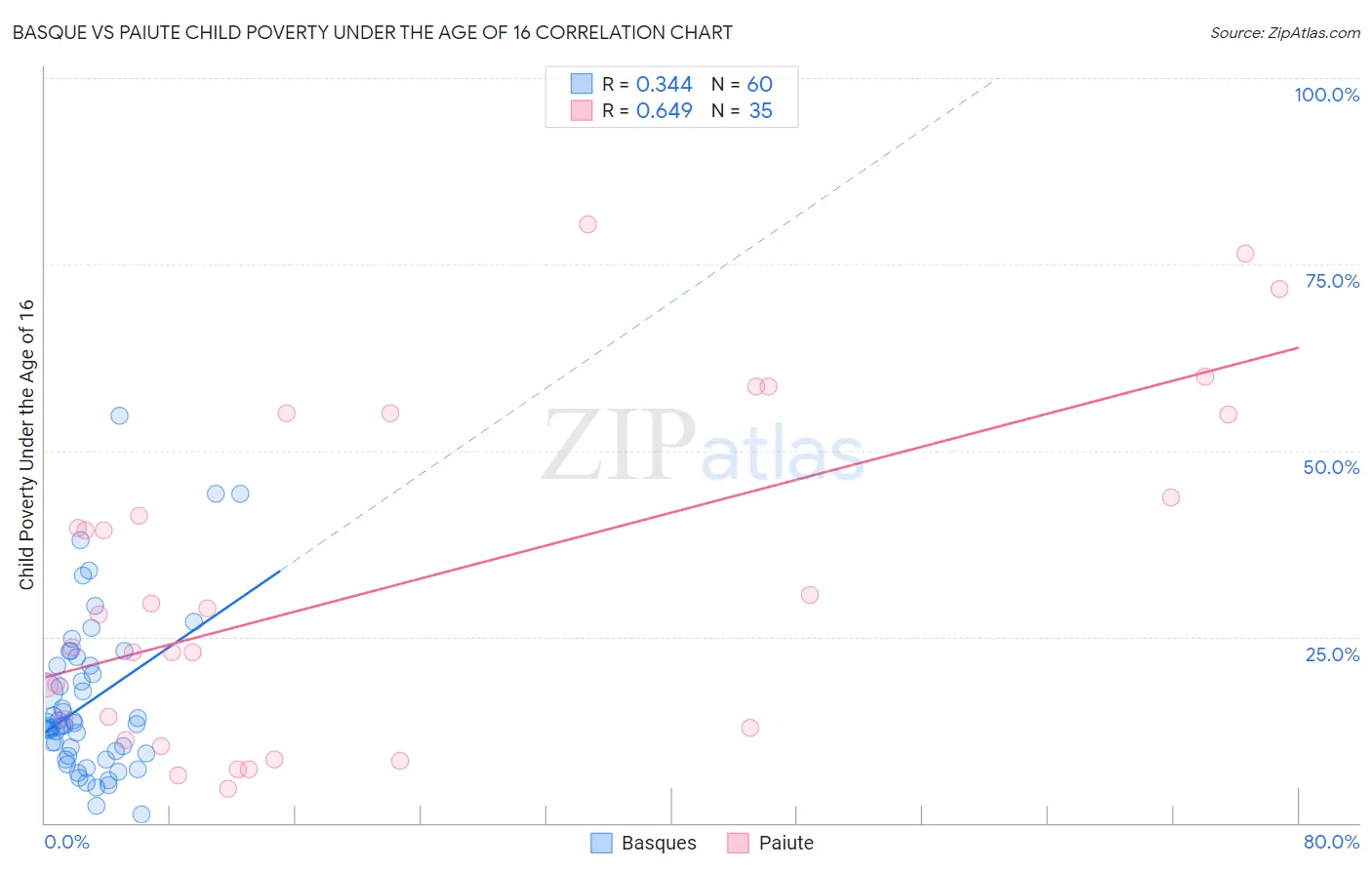 Basque vs Paiute Child Poverty Under the Age of 16