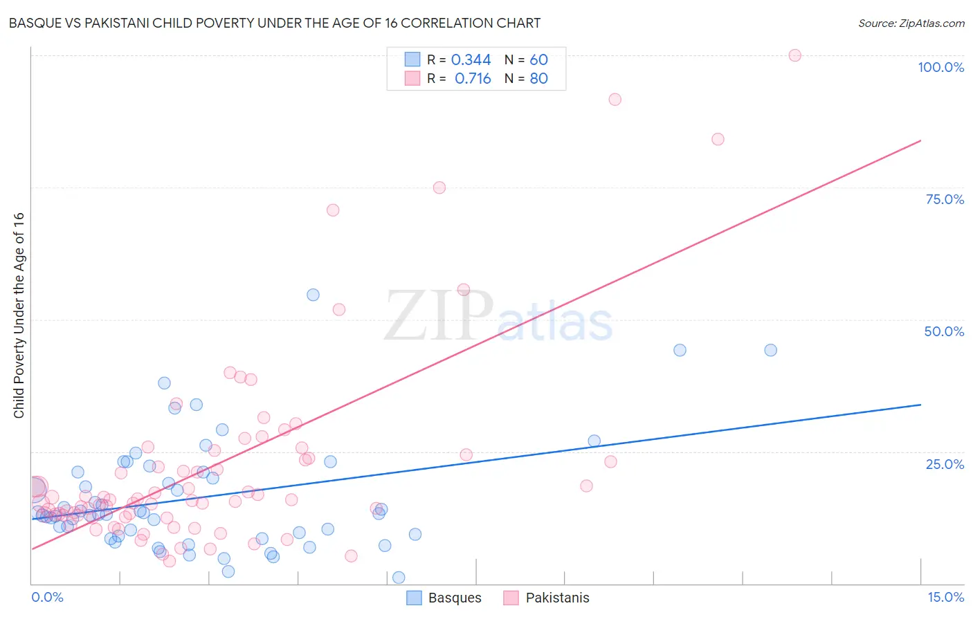 Basque vs Pakistani Child Poverty Under the Age of 16