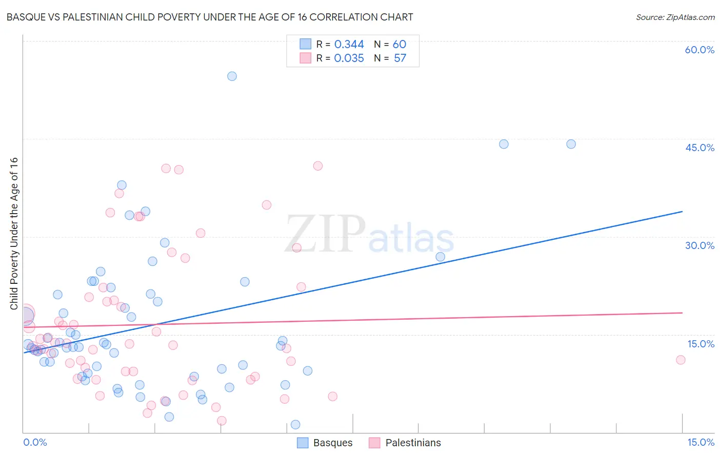 Basque vs Palestinian Child Poverty Under the Age of 16