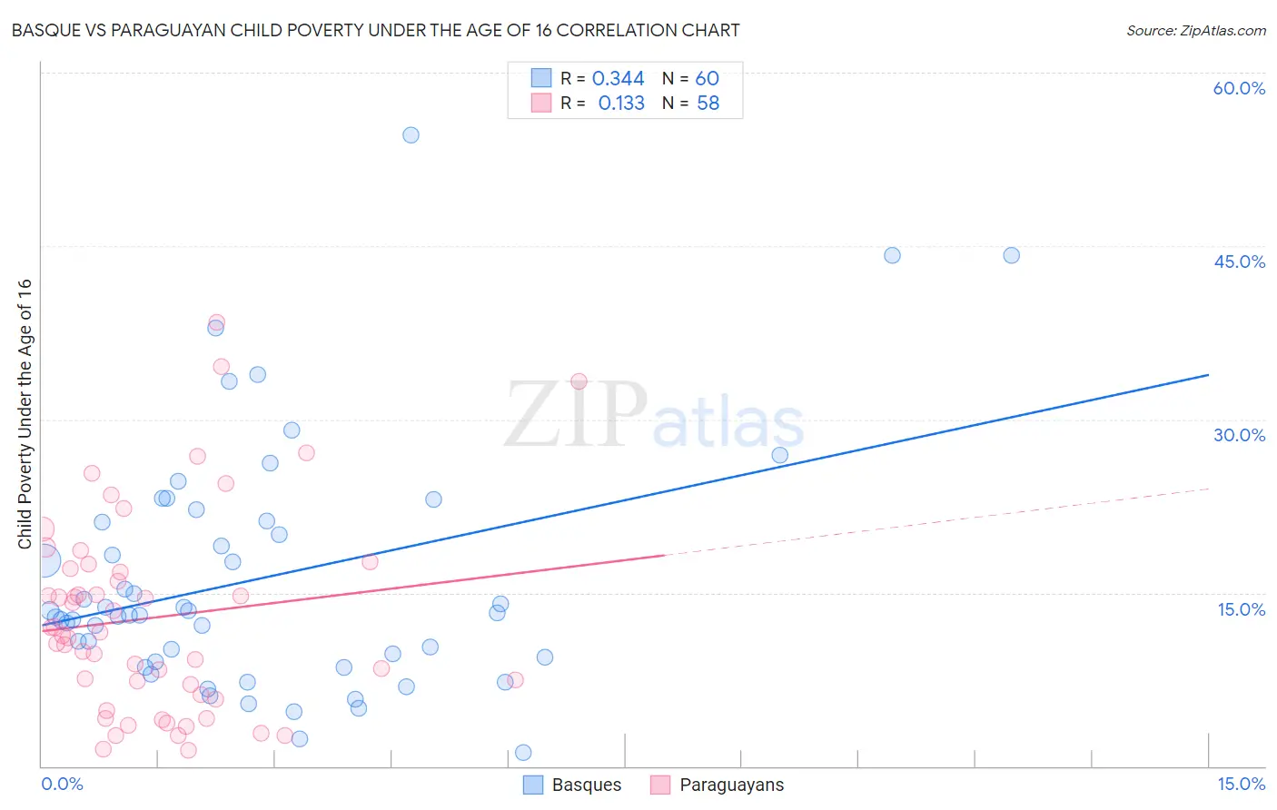 Basque vs Paraguayan Child Poverty Under the Age of 16