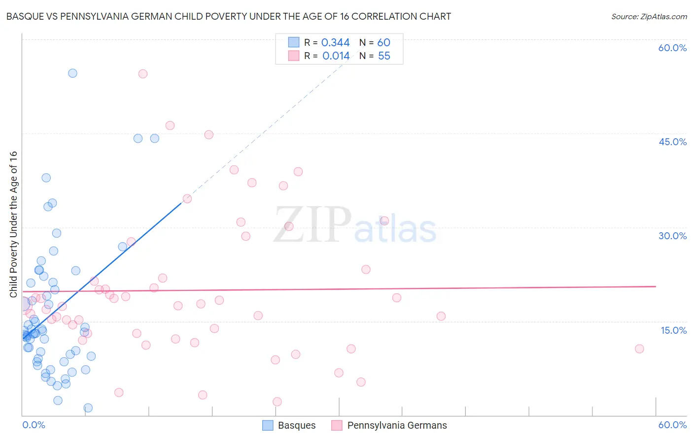 Basque vs Pennsylvania German Child Poverty Under the Age of 16