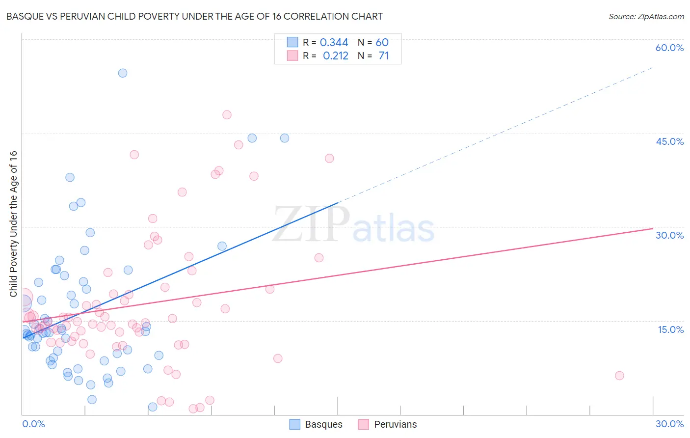 Basque vs Peruvian Child Poverty Under the Age of 16