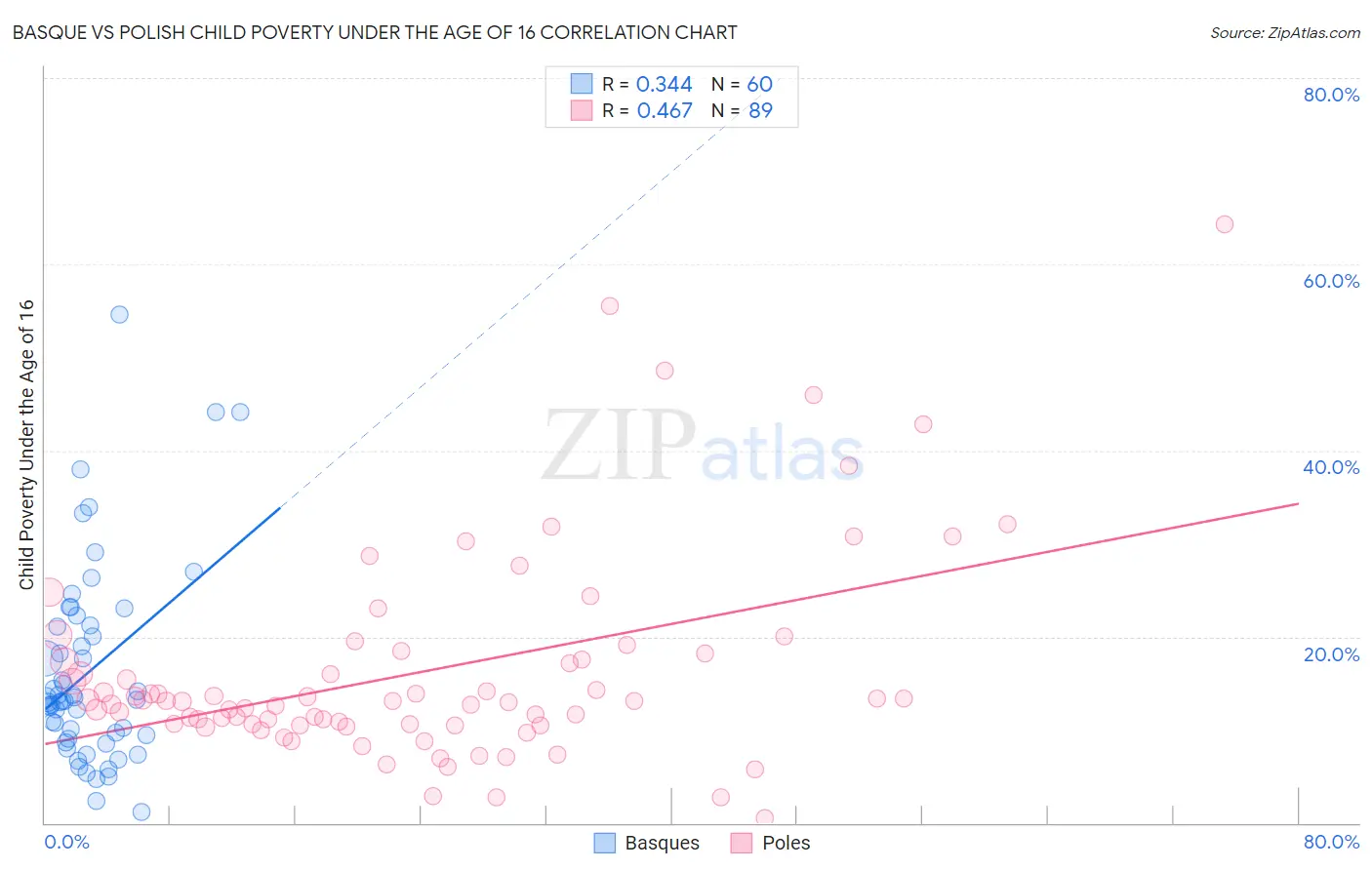 Basque vs Polish Child Poverty Under the Age of 16
