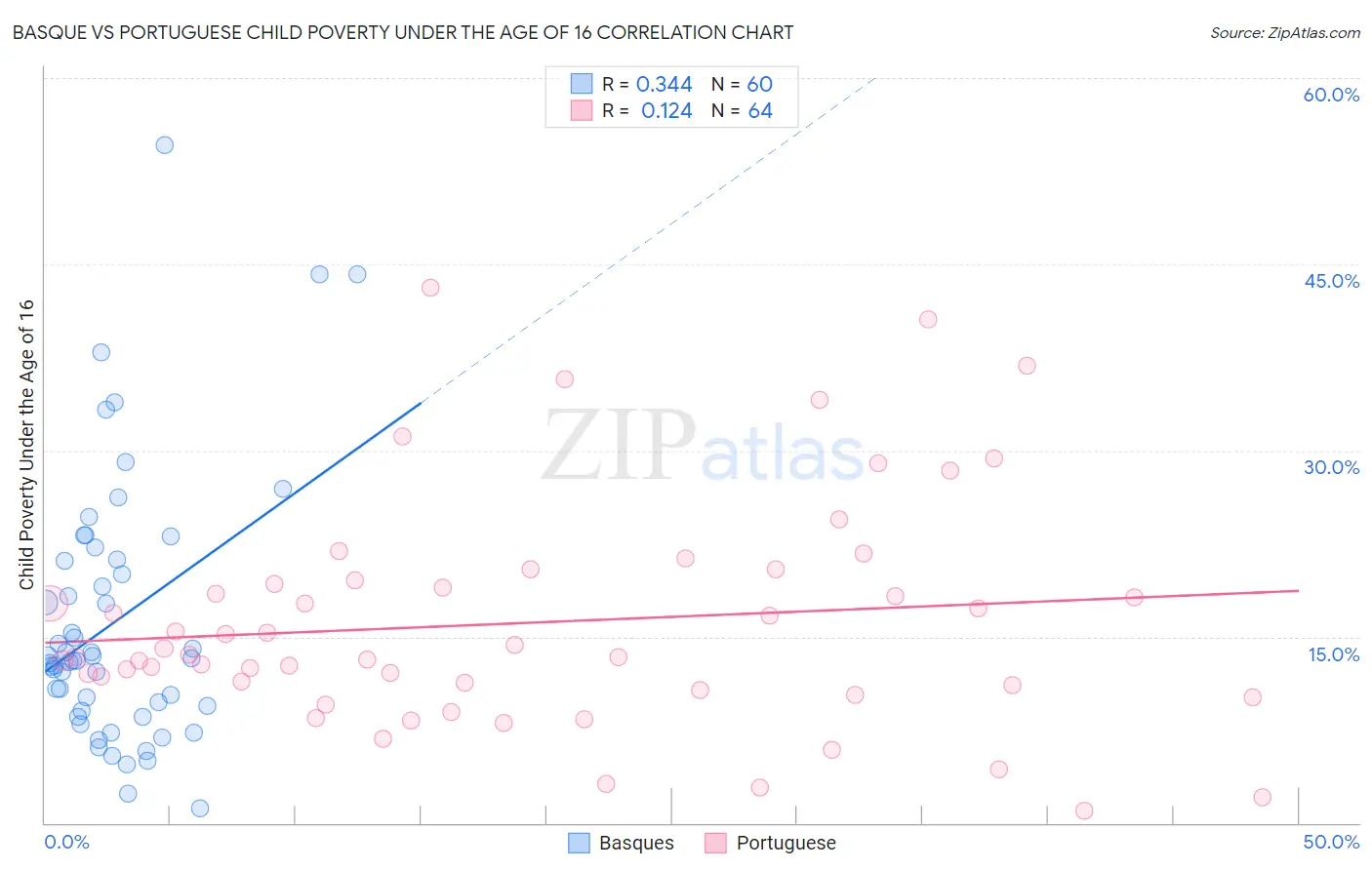 Basque vs Portuguese Child Poverty Under the Age of 16