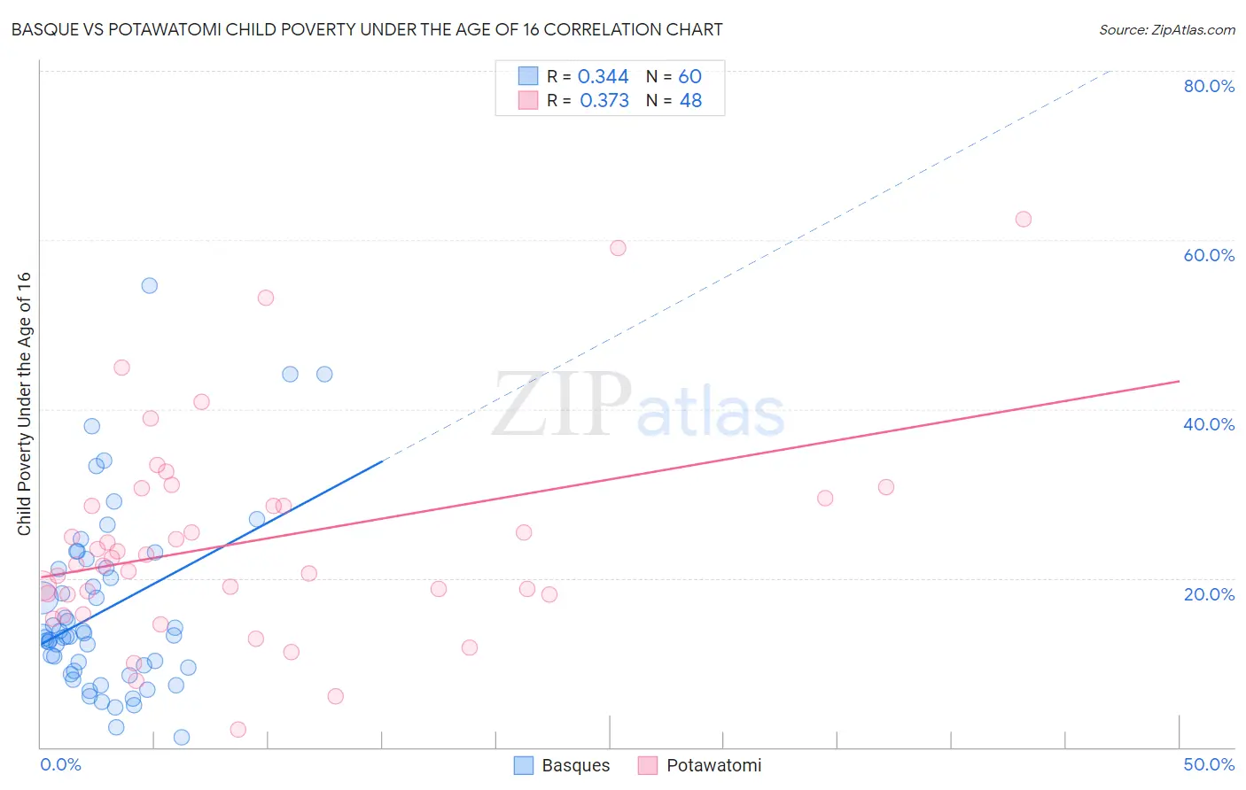 Basque vs Potawatomi Child Poverty Under the Age of 16