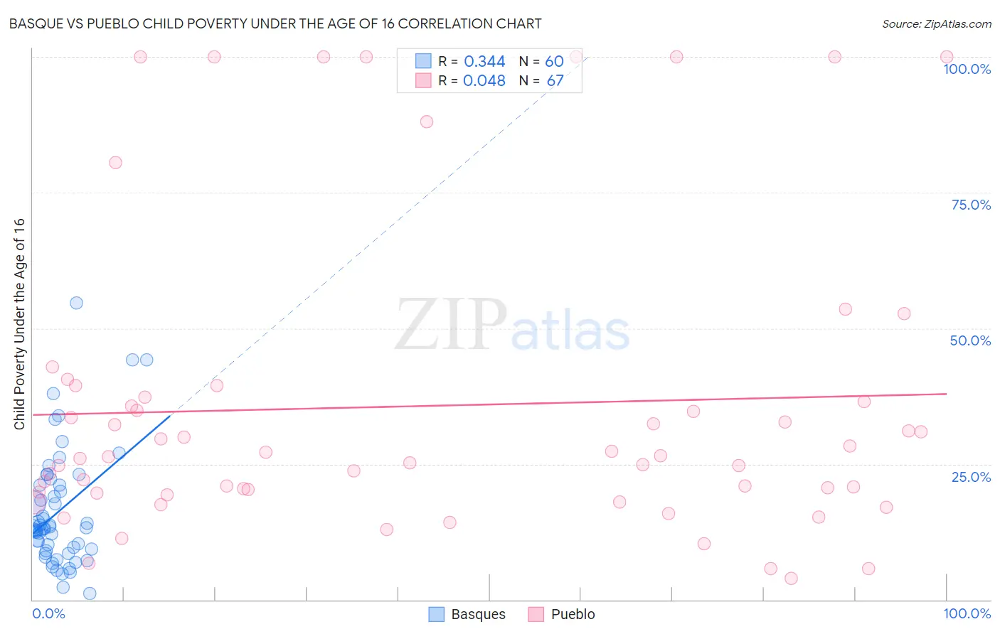 Basque vs Pueblo Child Poverty Under the Age of 16