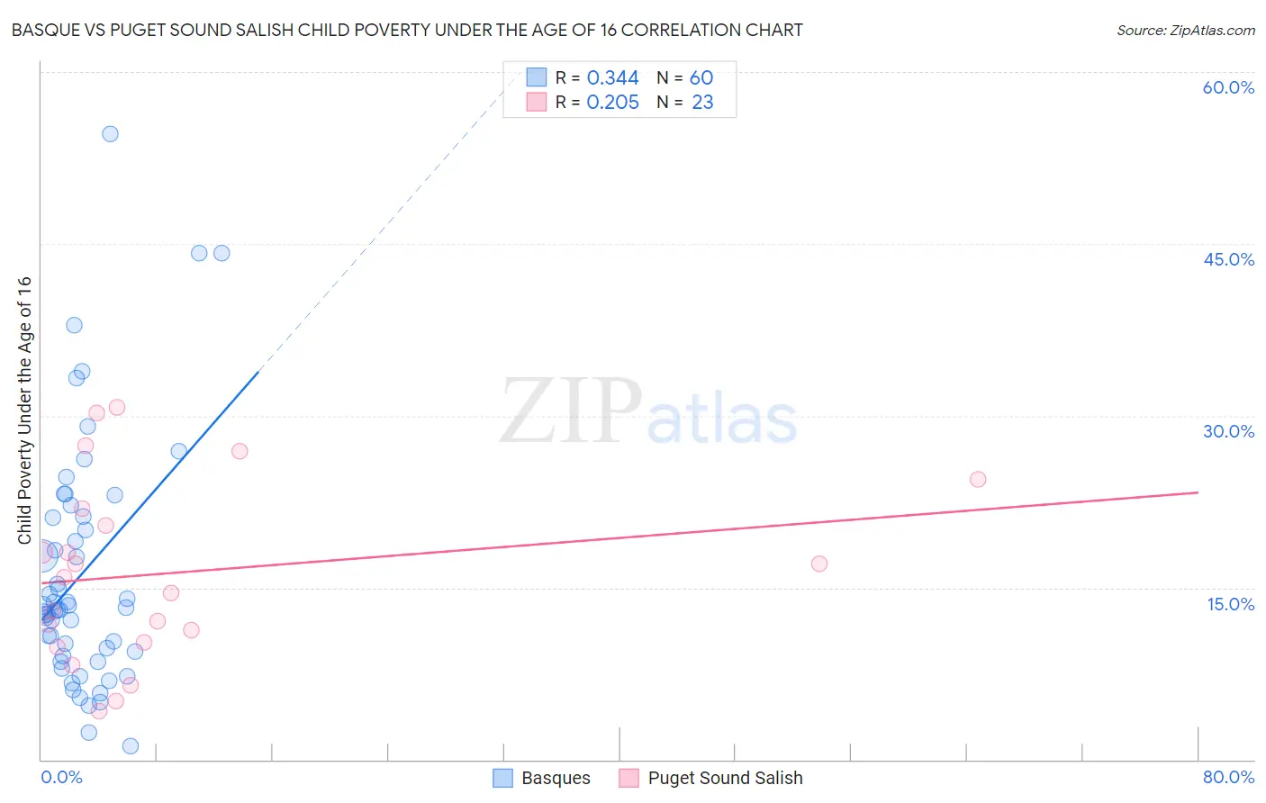 Basque vs Puget Sound Salish Child Poverty Under the Age of 16