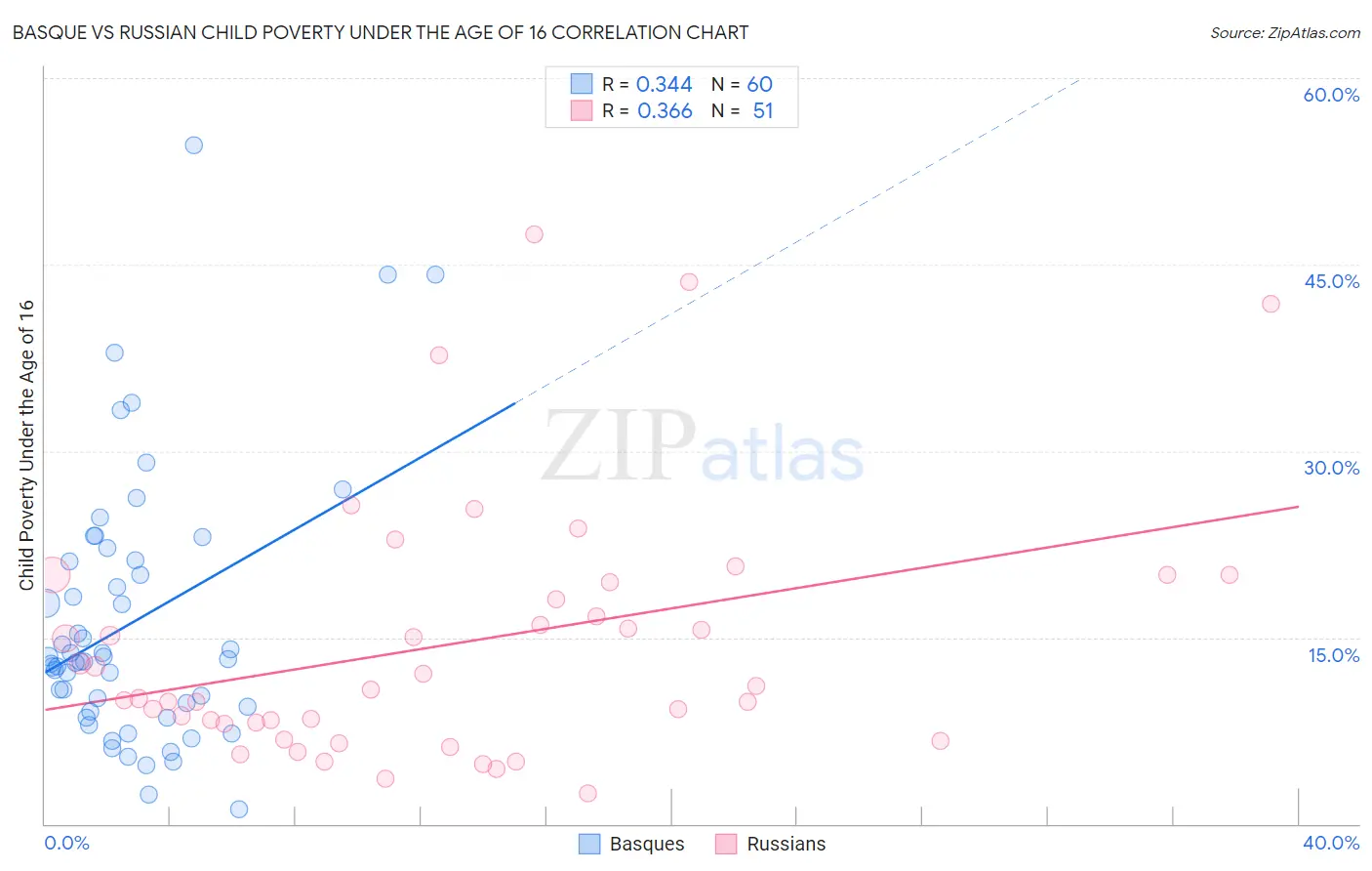 Basque vs Russian Child Poverty Under the Age of 16