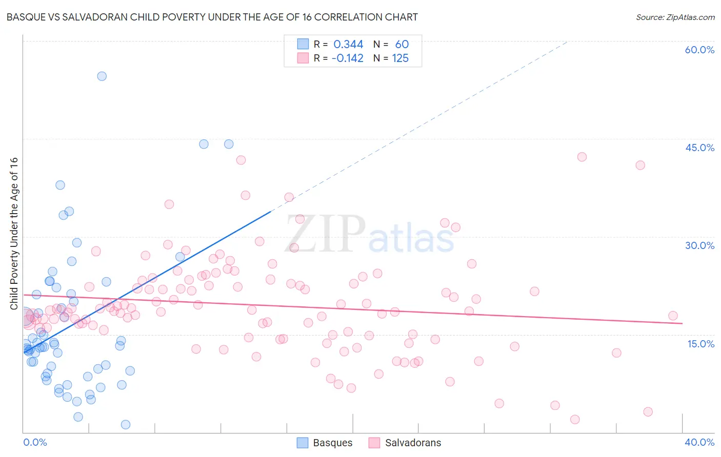 Basque vs Salvadoran Child Poverty Under the Age of 16