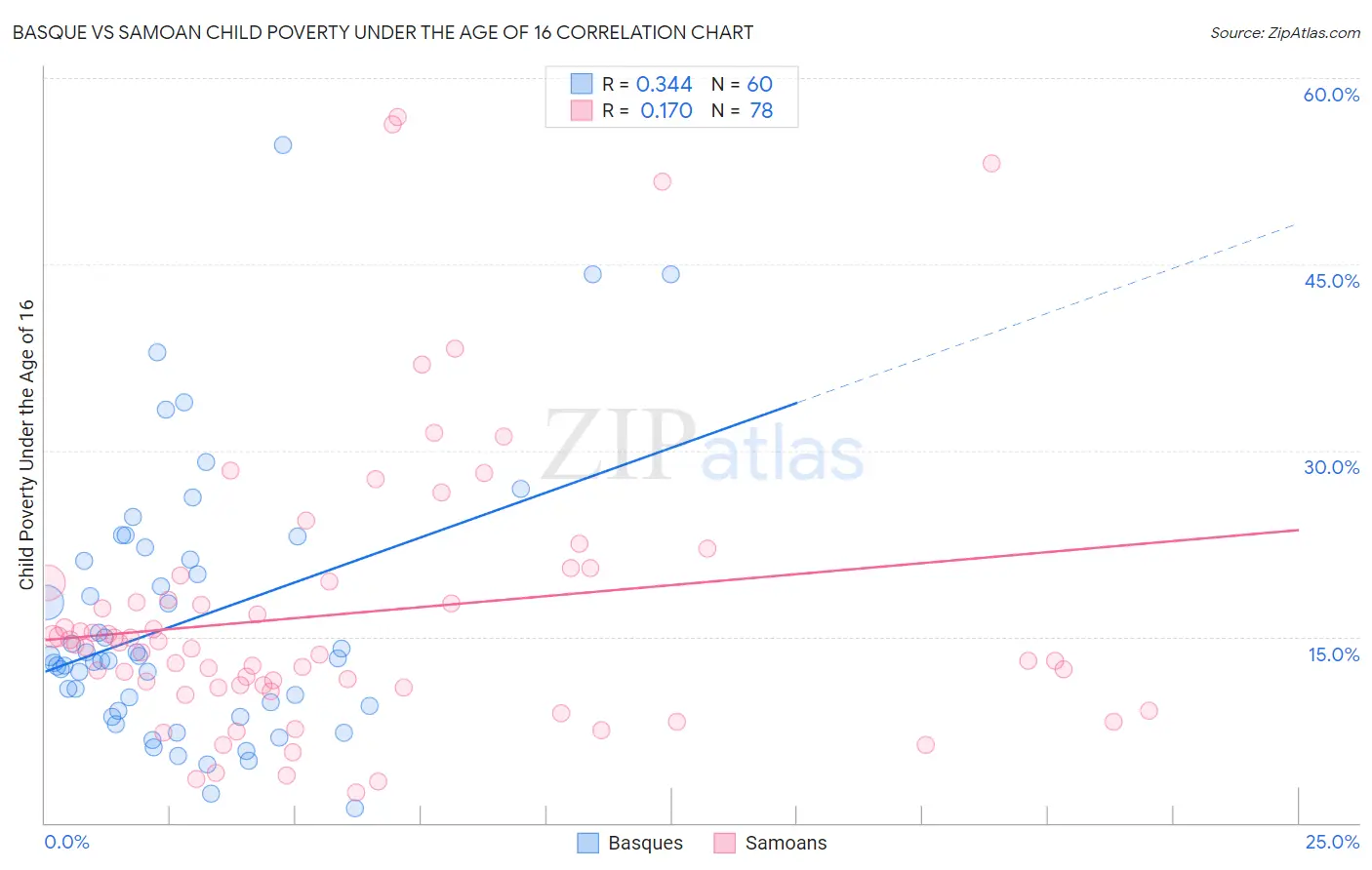 Basque vs Samoan Child Poverty Under the Age of 16