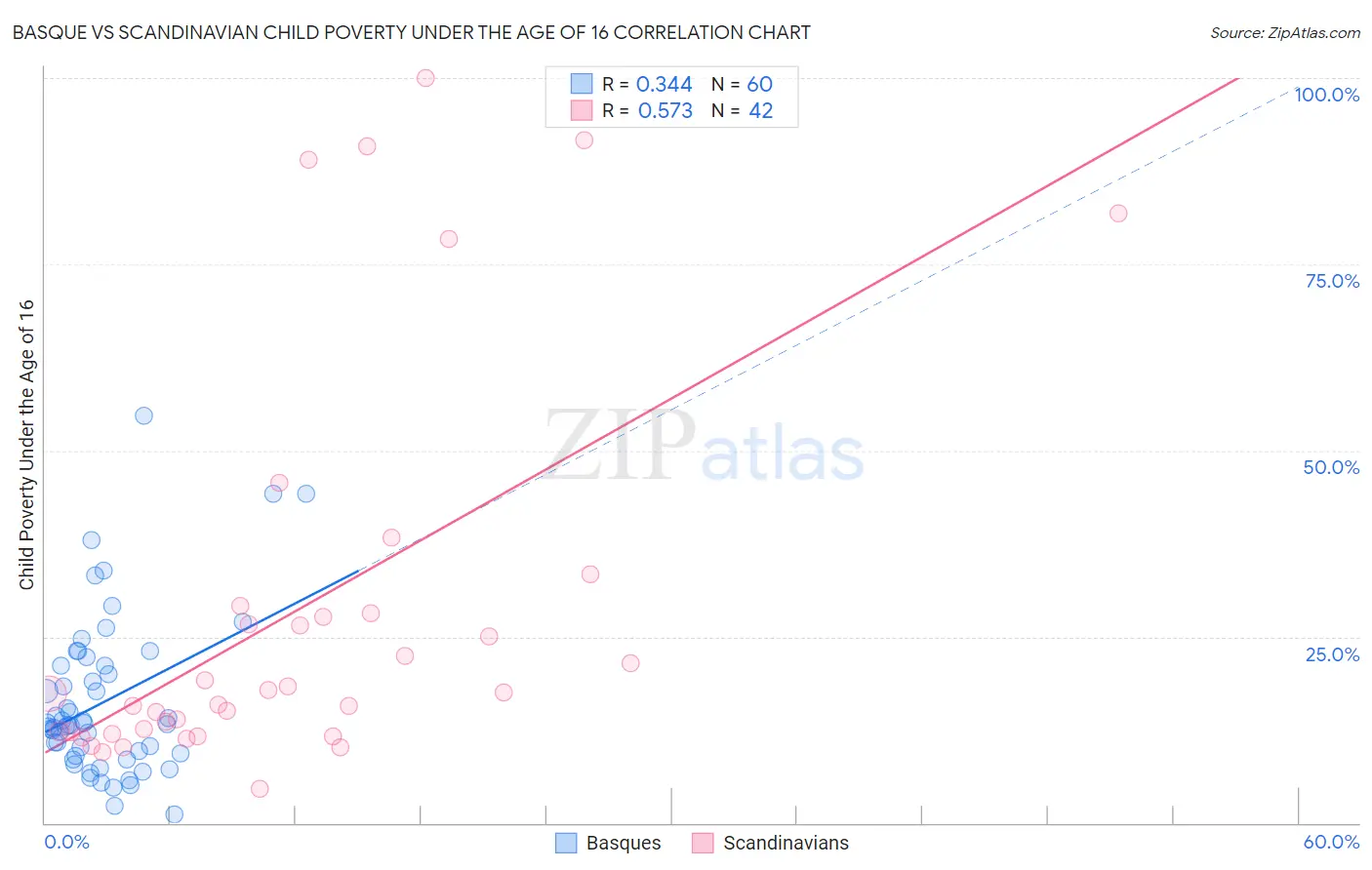 Basque vs Scandinavian Child Poverty Under the Age of 16