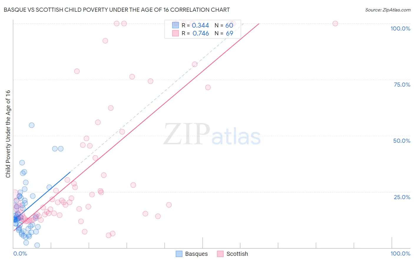 Basque vs Scottish Child Poverty Under the Age of 16