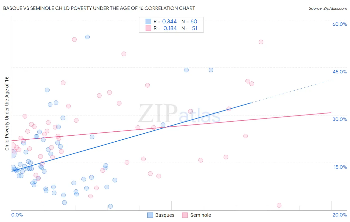 Basque vs Seminole Child Poverty Under the Age of 16