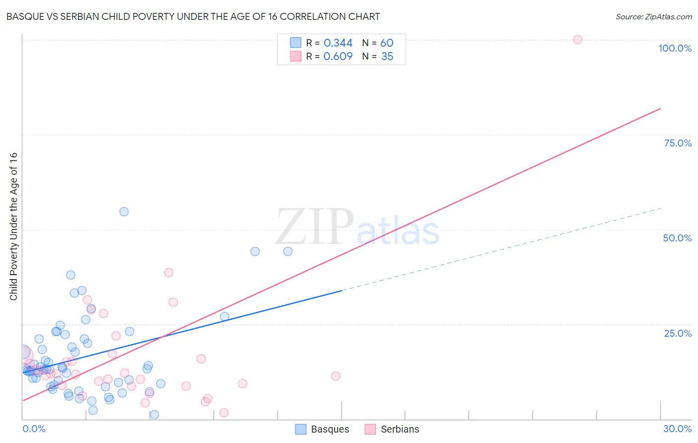 Basque vs Serbian Child Poverty Under the Age of 16