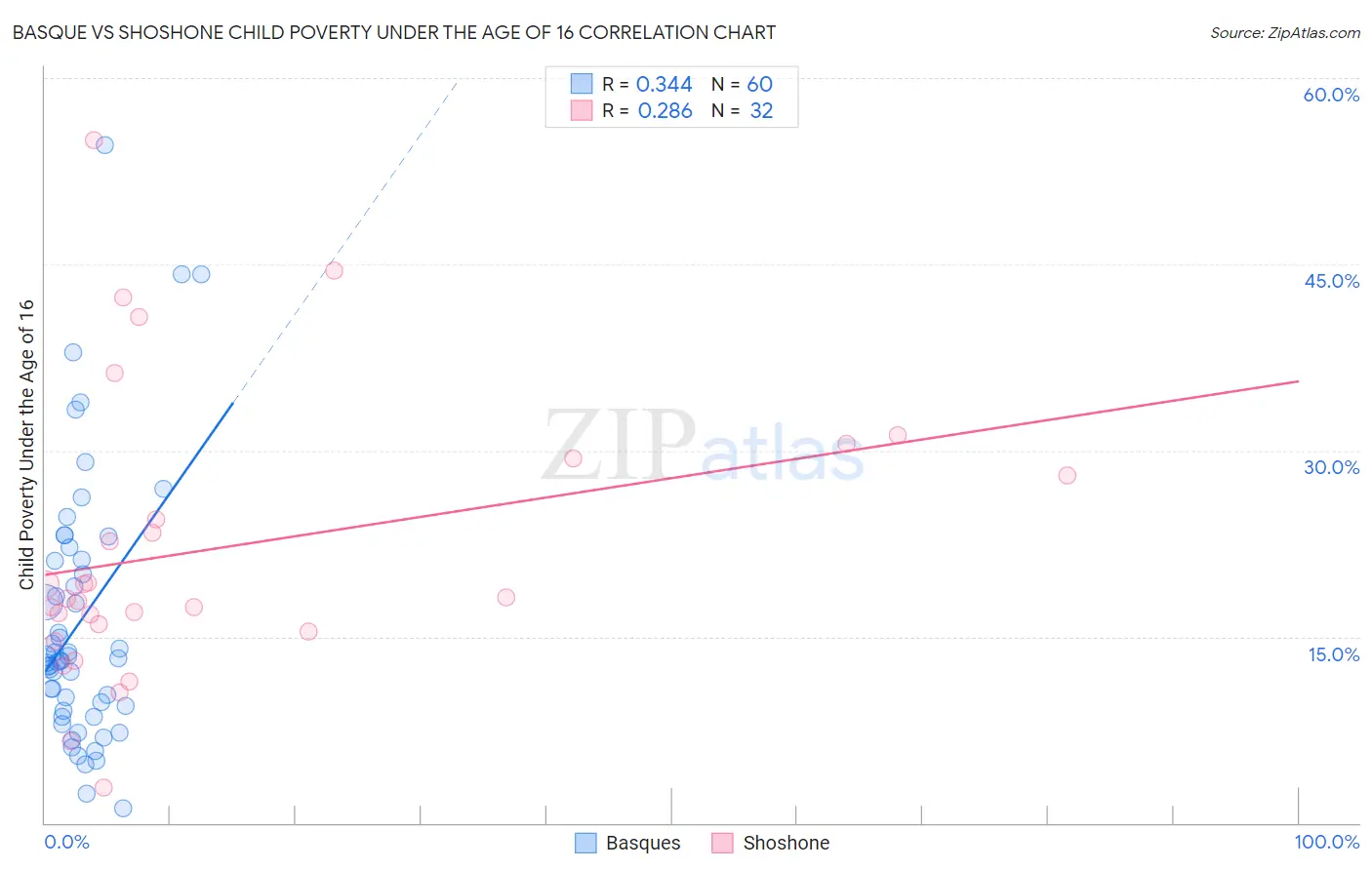 Basque vs Shoshone Child Poverty Under the Age of 16