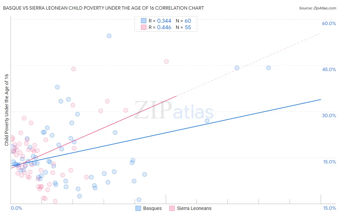 Basque vs Sierra Leonean Child Poverty Under the Age of 16