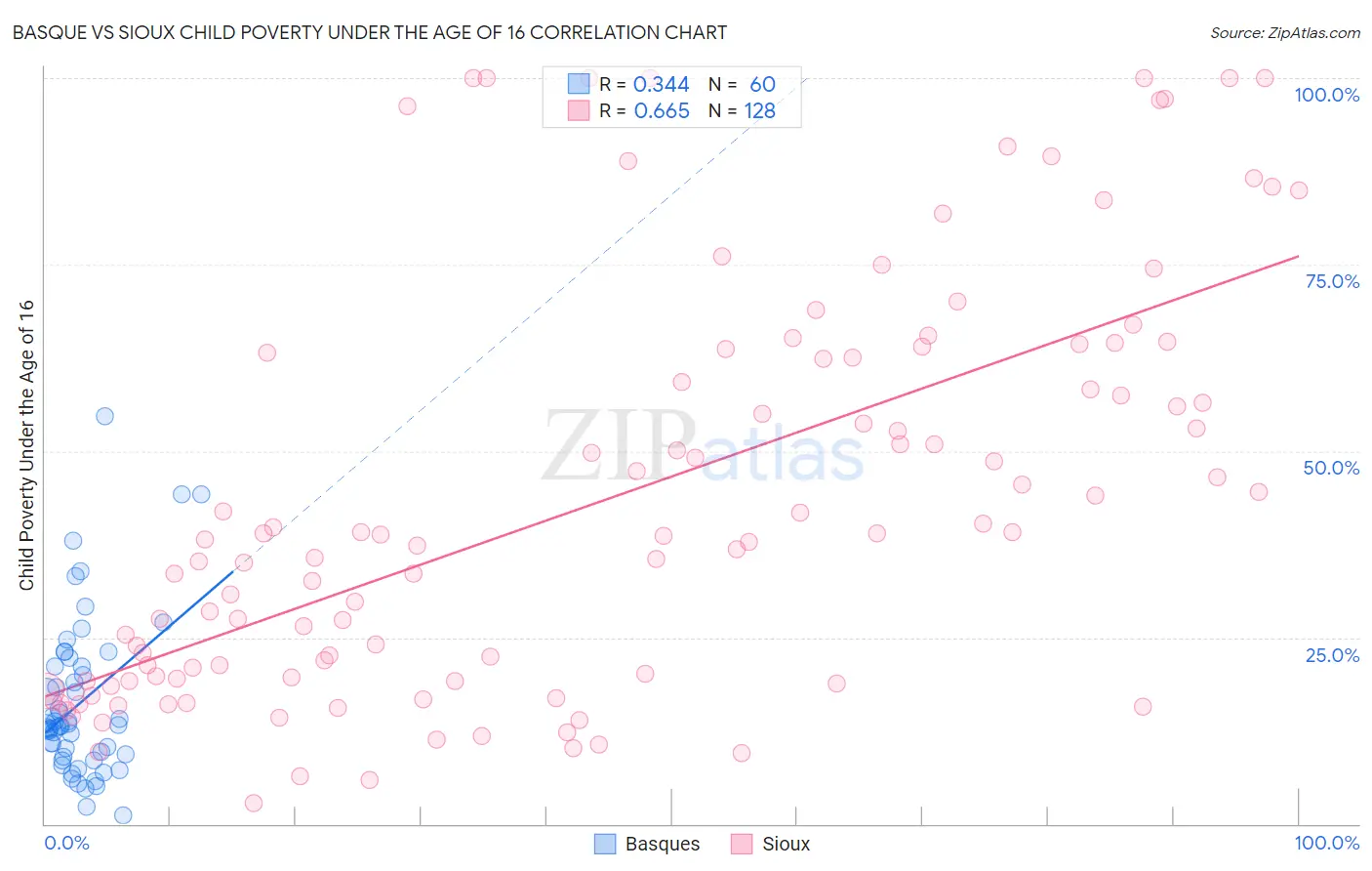 Basque vs Sioux Child Poverty Under the Age of 16
