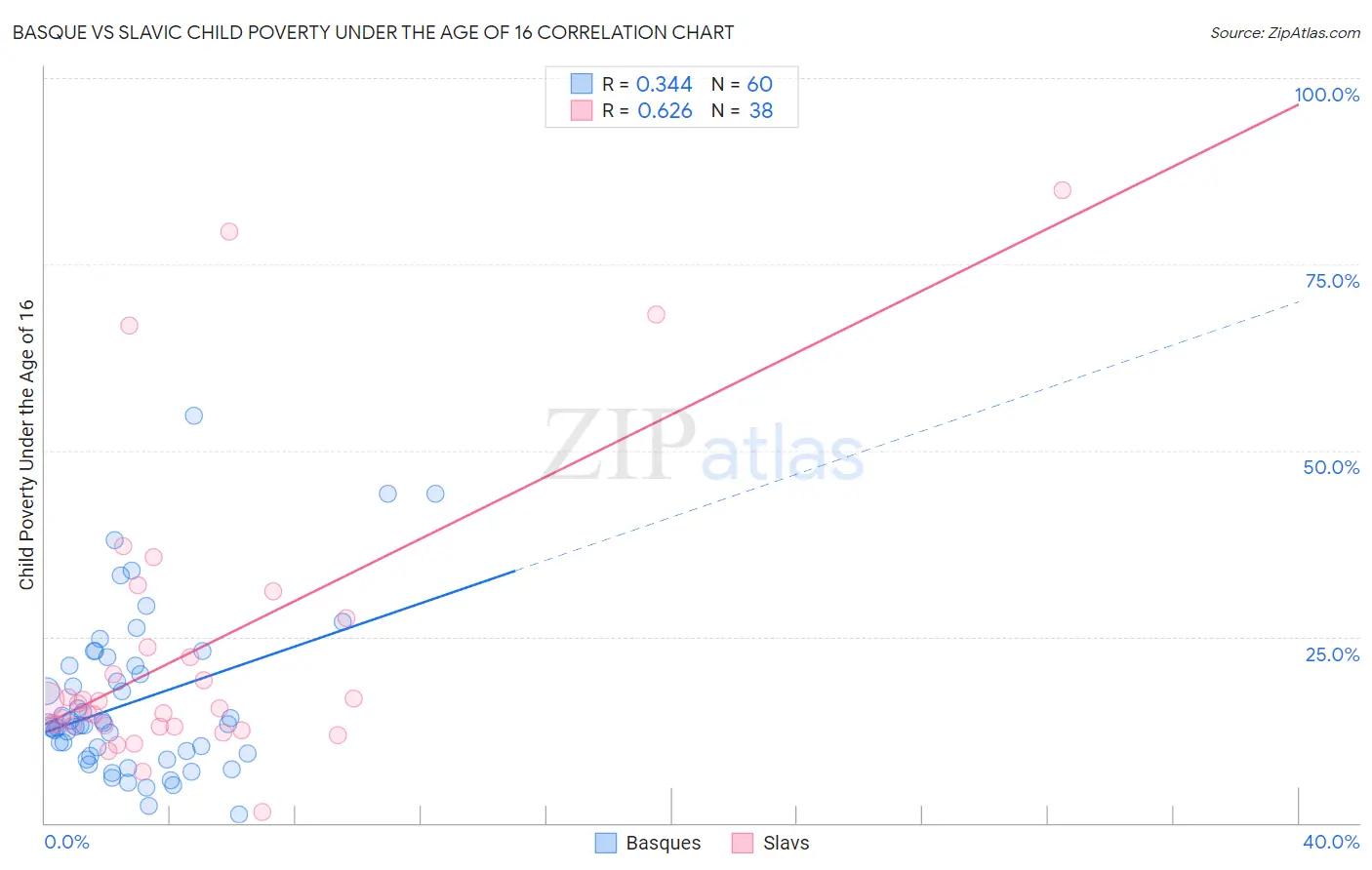 Basque vs Slavic Child Poverty Under the Age of 16