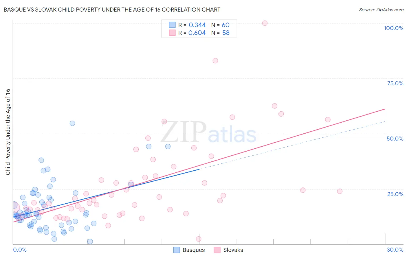 Basque vs Slovak Child Poverty Under the Age of 16