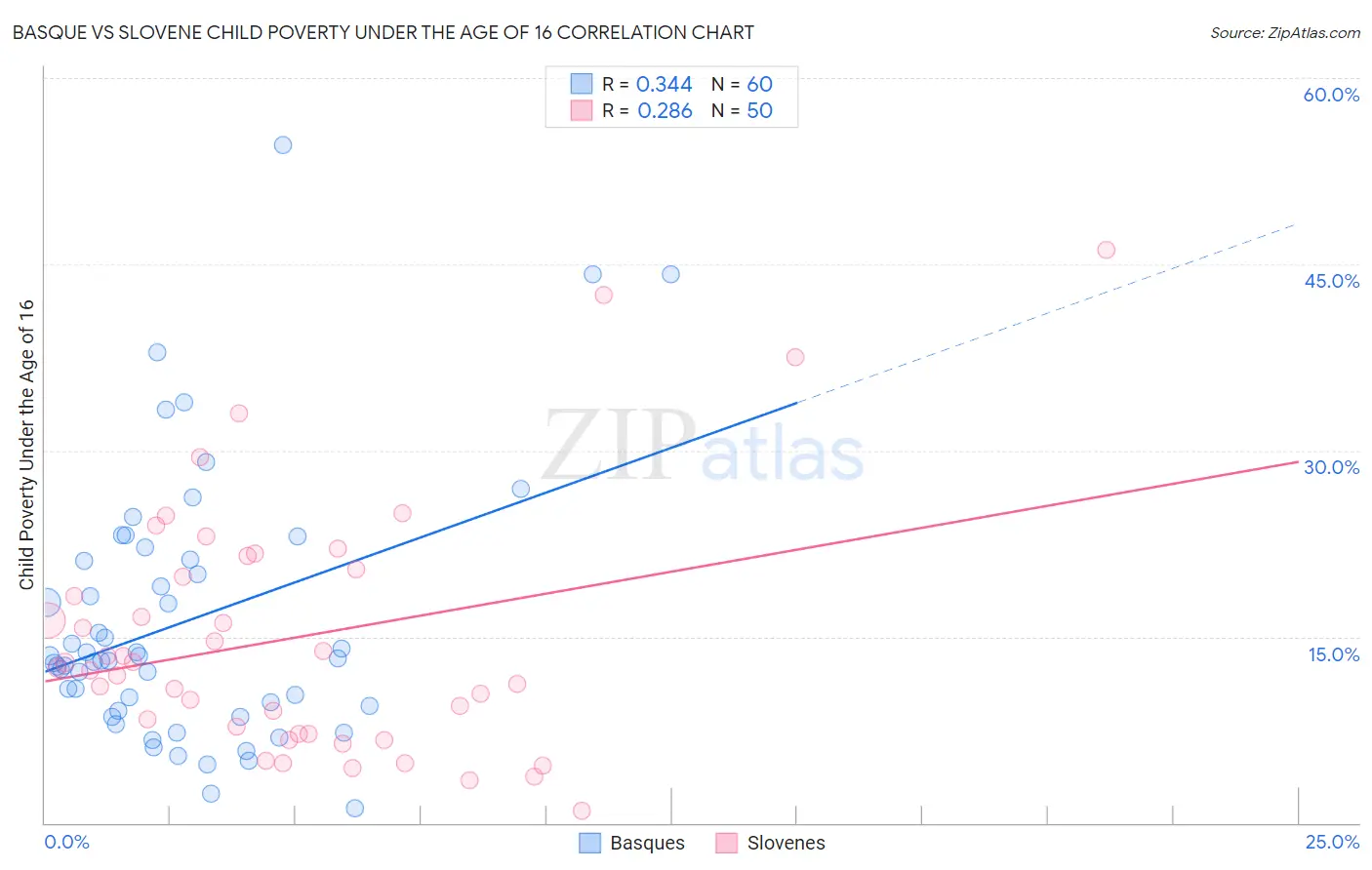 Basque vs Slovene Child Poverty Under the Age of 16