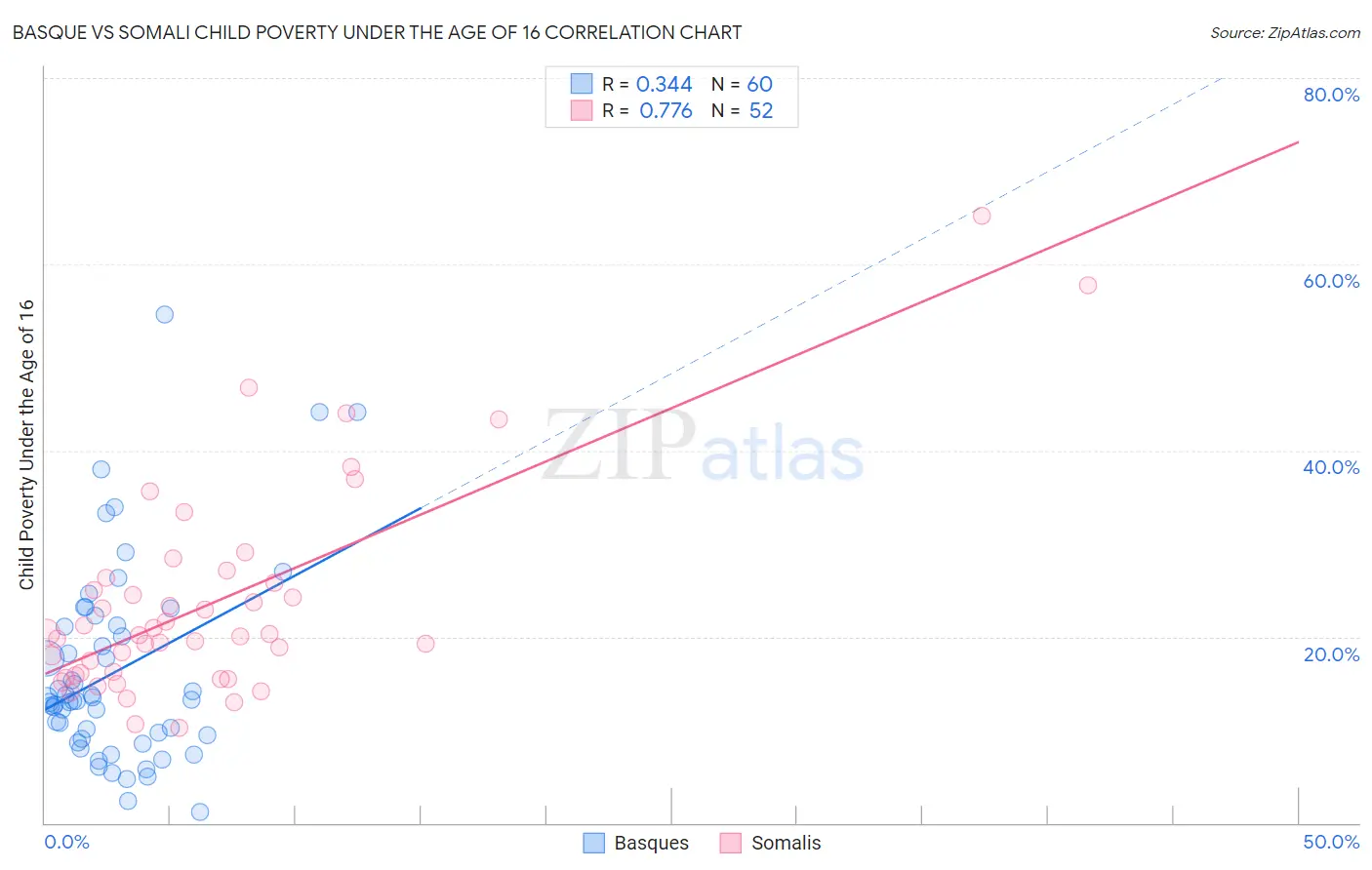 Basque vs Somali Child Poverty Under the Age of 16