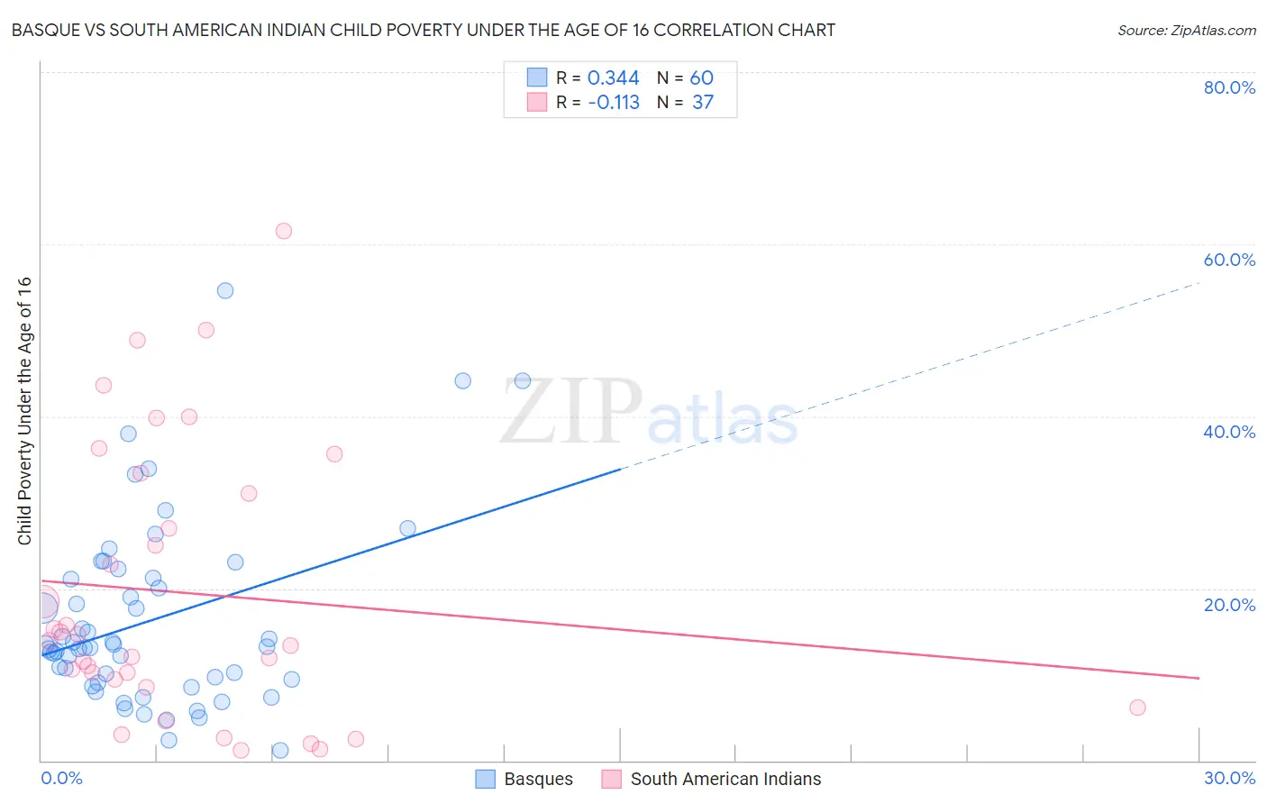 Basque vs South American Indian Child Poverty Under the Age of 16