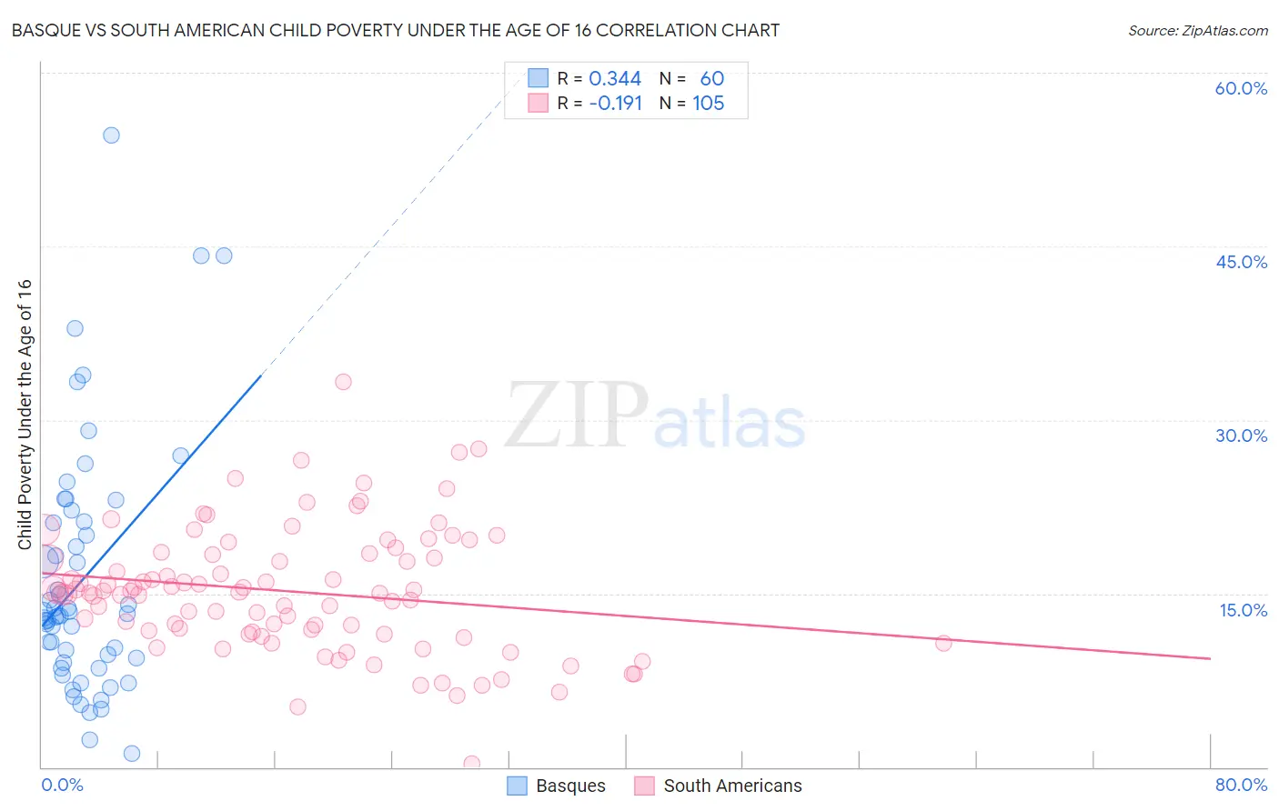 Basque vs South American Child Poverty Under the Age of 16