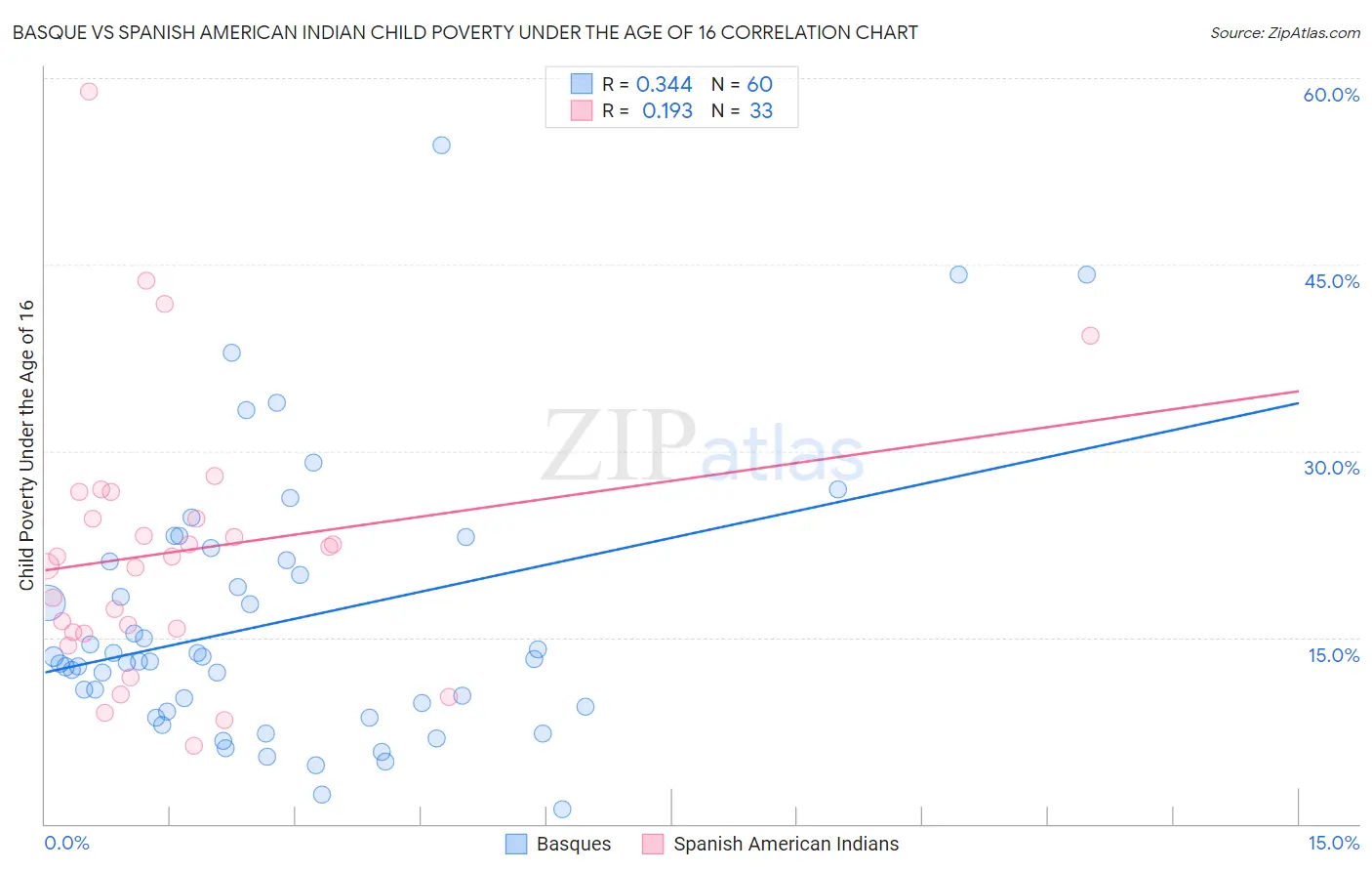 Basque vs Spanish American Indian Child Poverty Under the Age of 16