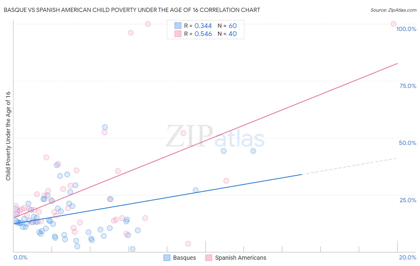 Basque vs Spanish American Child Poverty Under the Age of 16