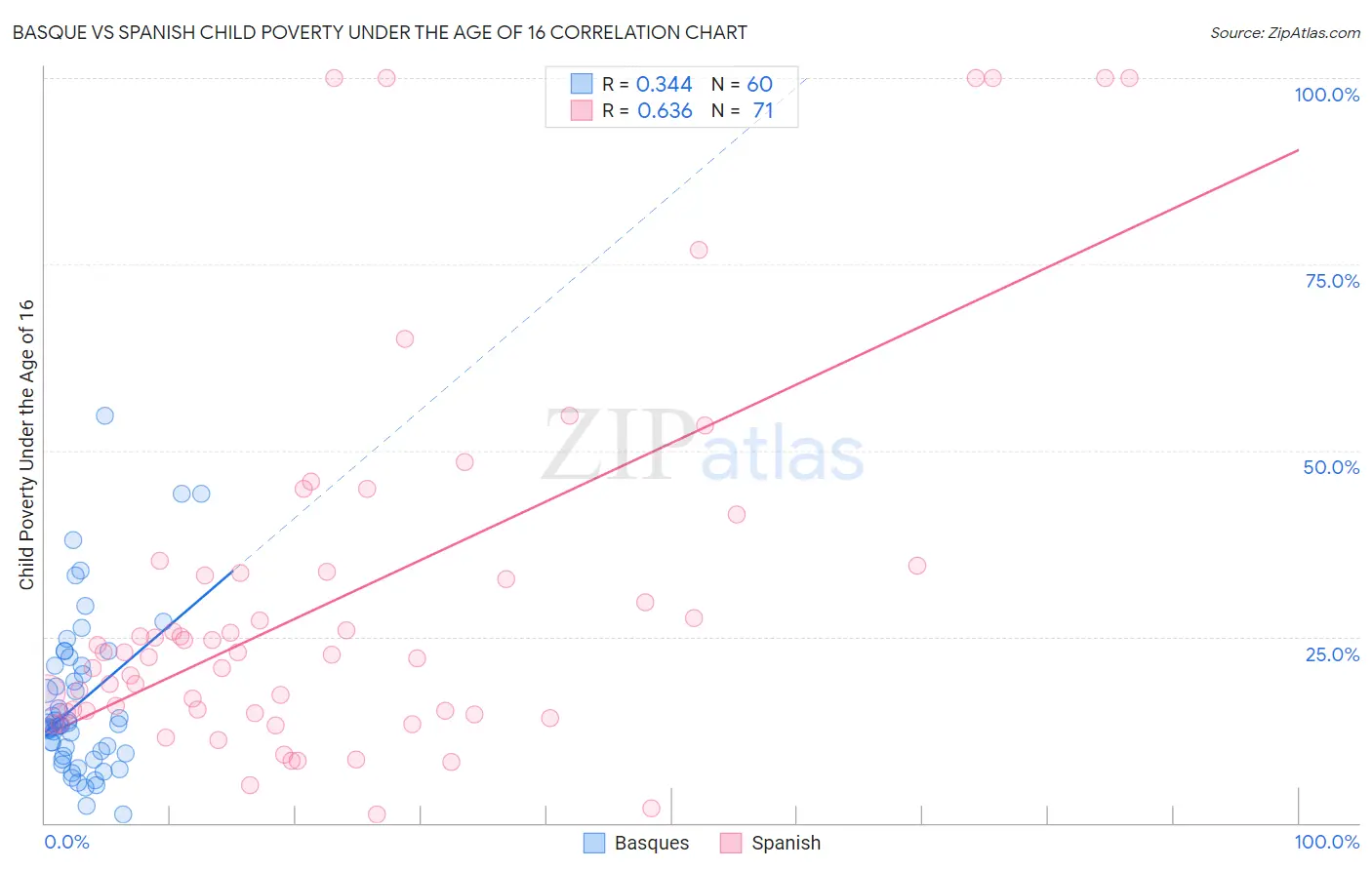 Basque vs Spanish Child Poverty Under the Age of 16