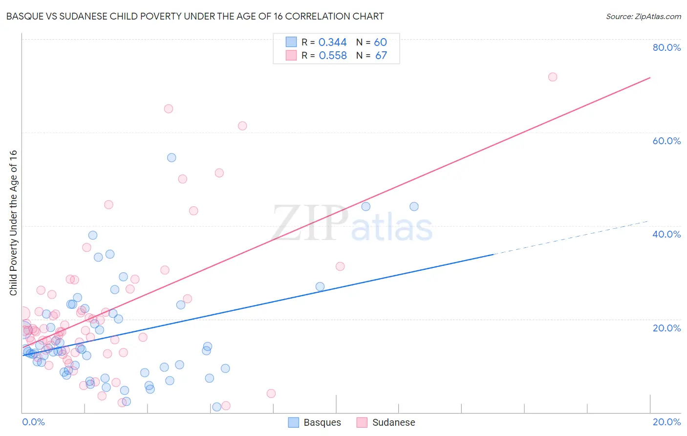 Basque vs Sudanese Child Poverty Under the Age of 16