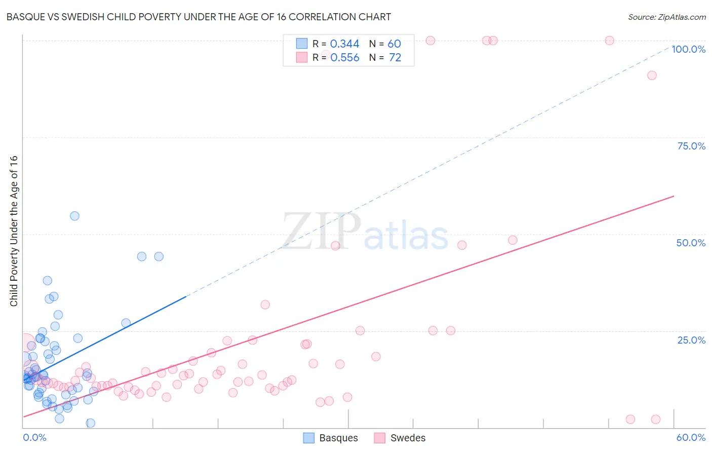 Basque vs Swedish Child Poverty Under the Age of 16