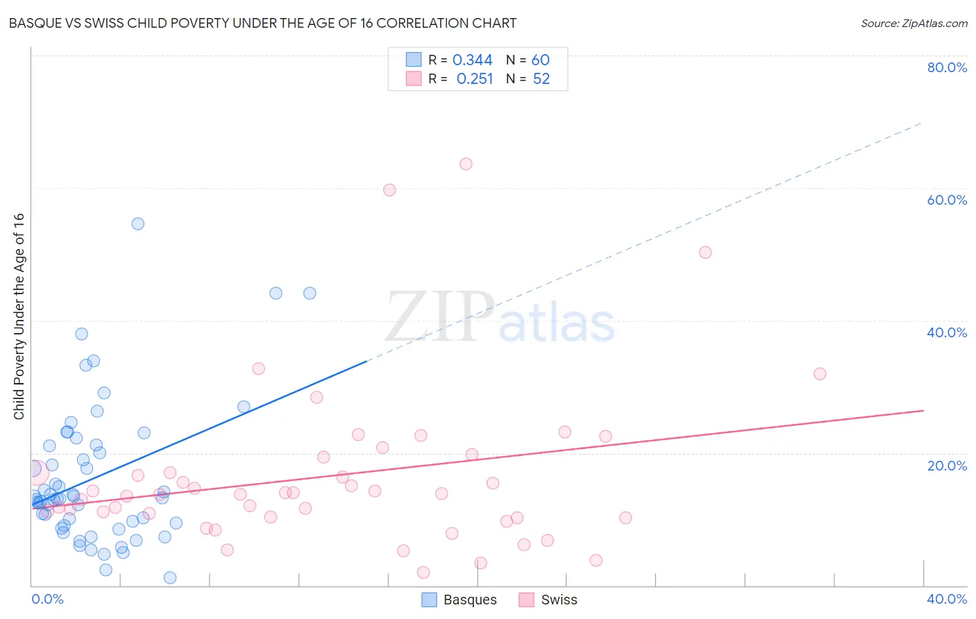 Basque vs Swiss Child Poverty Under the Age of 16