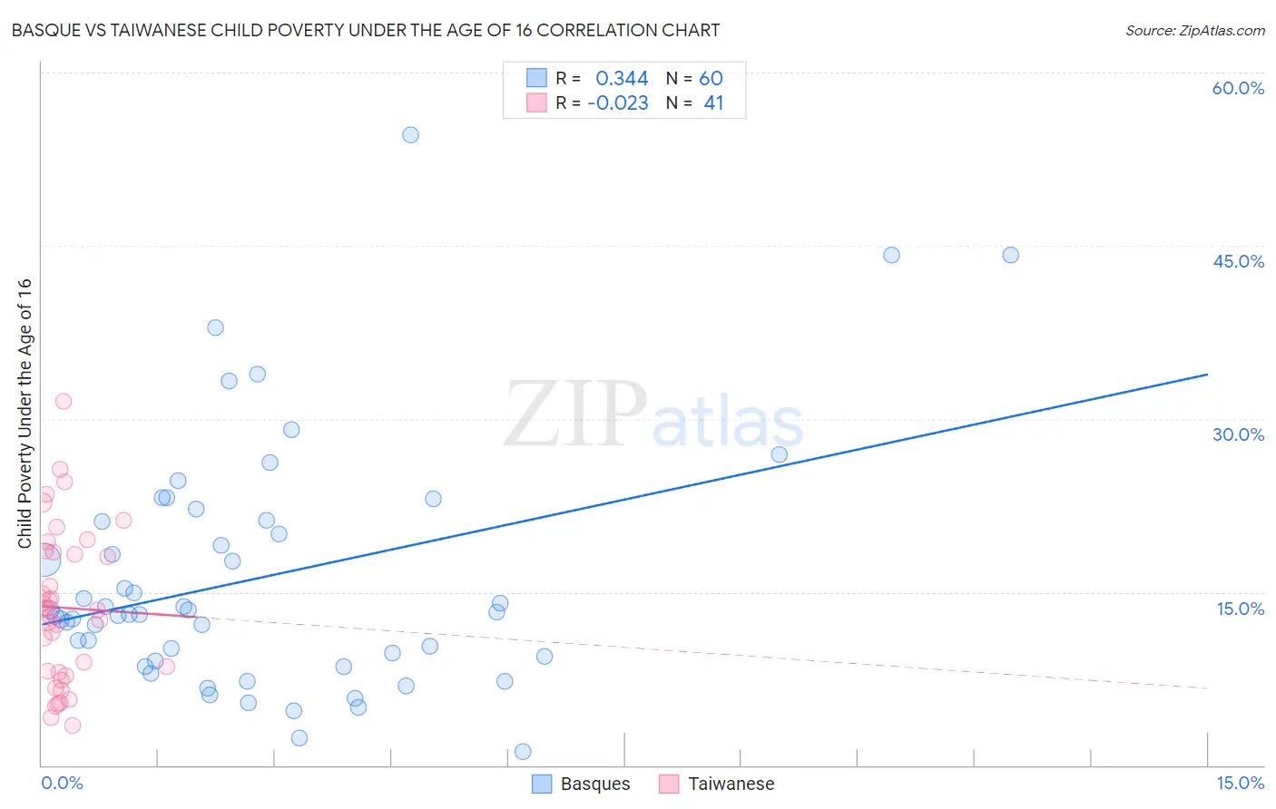 Basque vs Taiwanese Child Poverty Under the Age of 16