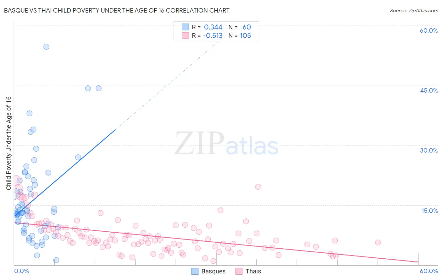 Basque vs Thai Child Poverty Under the Age of 16