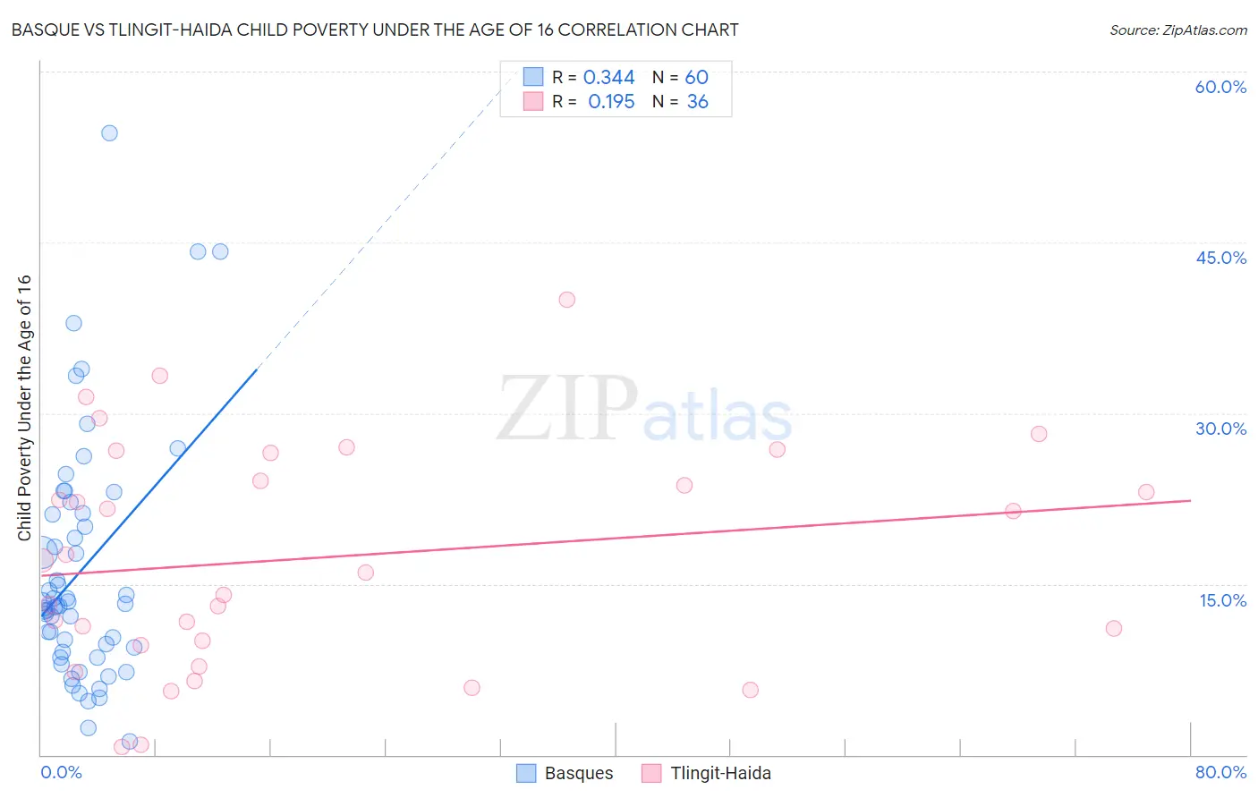 Basque vs Tlingit-Haida Child Poverty Under the Age of 16