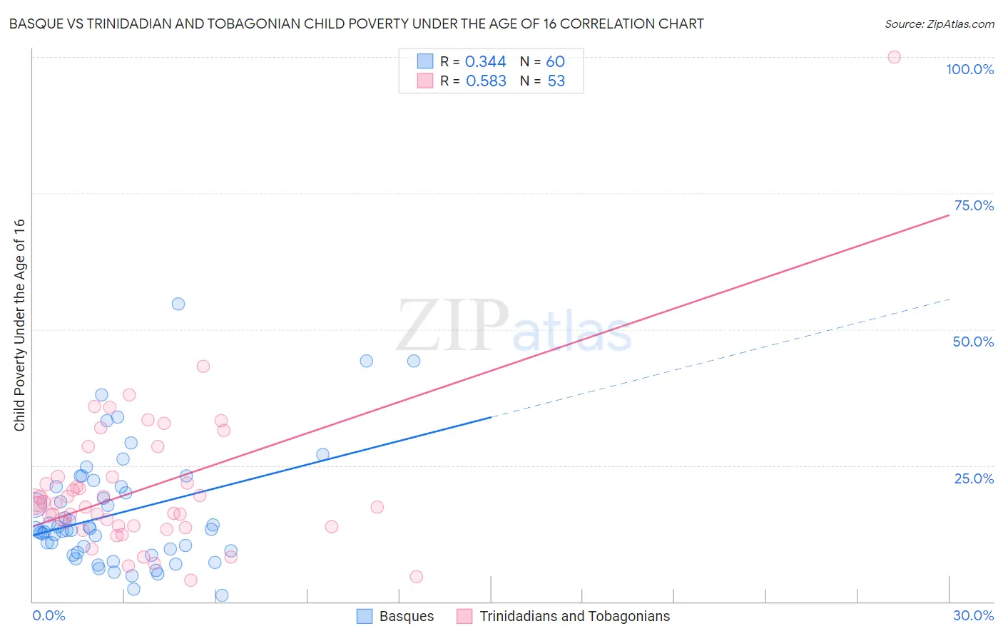 Basque vs Trinidadian and Tobagonian Child Poverty Under the Age of 16