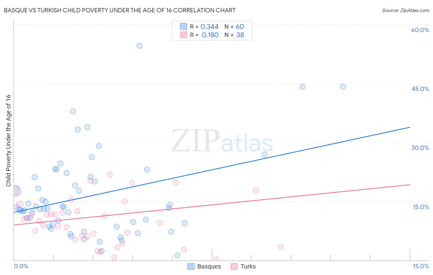 Basque vs Turkish Child Poverty Under the Age of 16