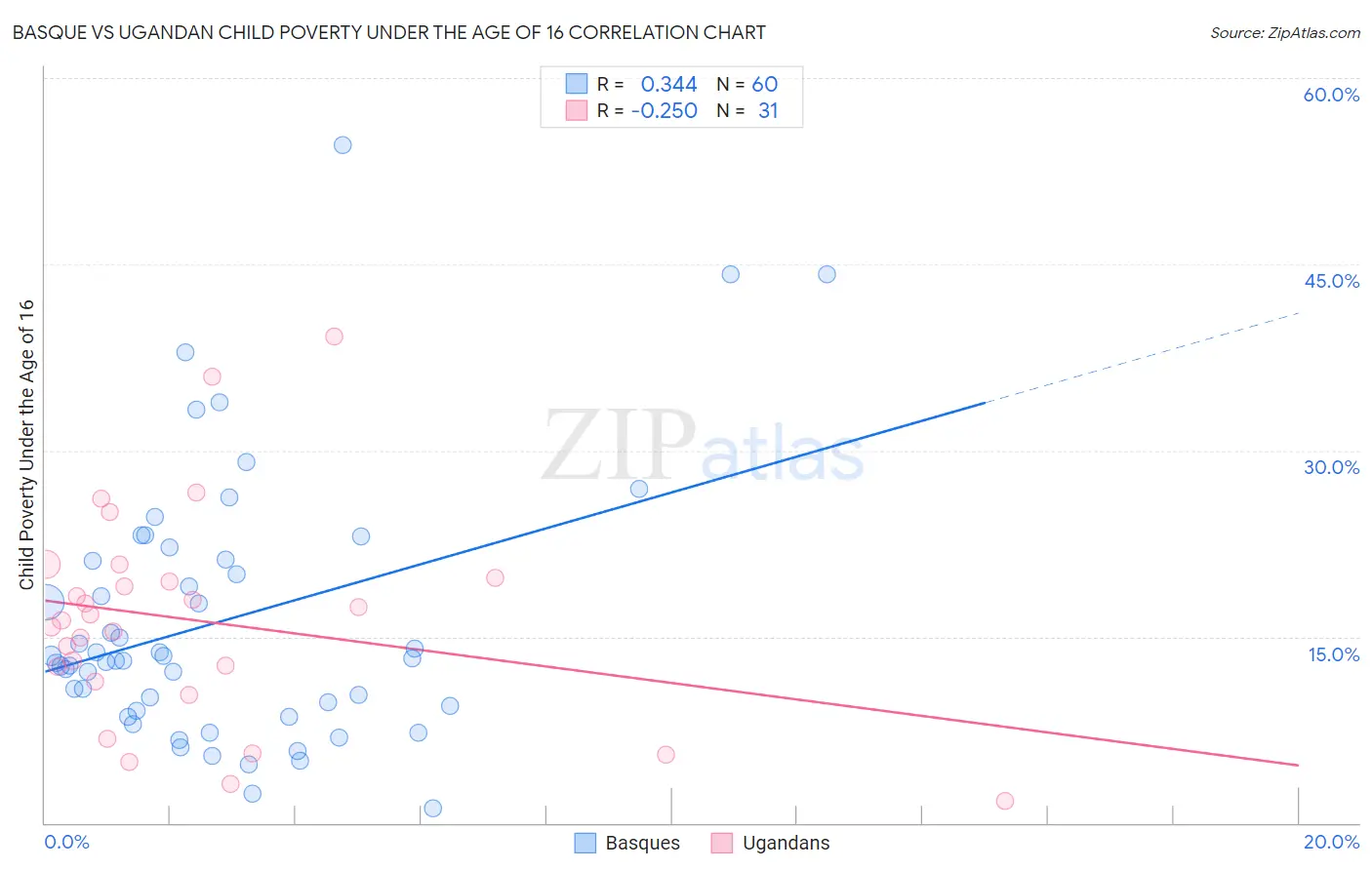 Basque vs Ugandan Child Poverty Under the Age of 16