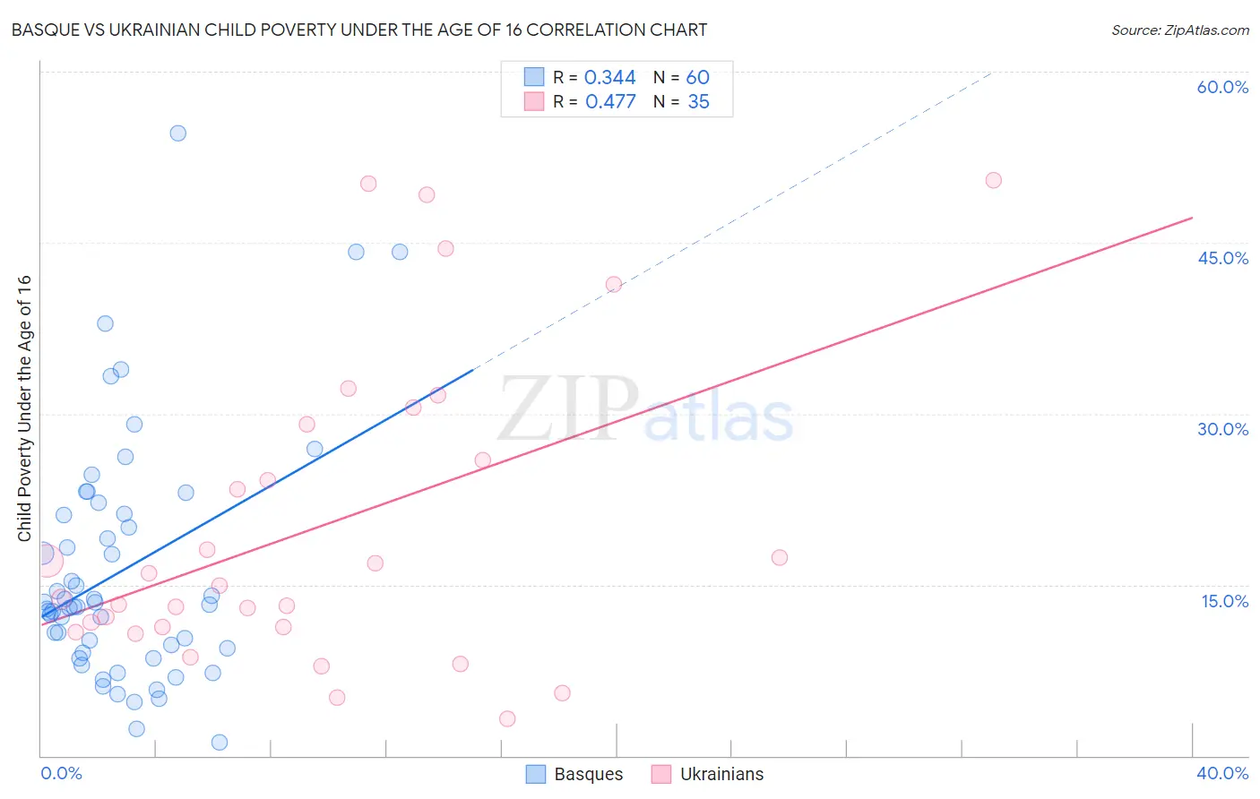 Basque vs Ukrainian Child Poverty Under the Age of 16