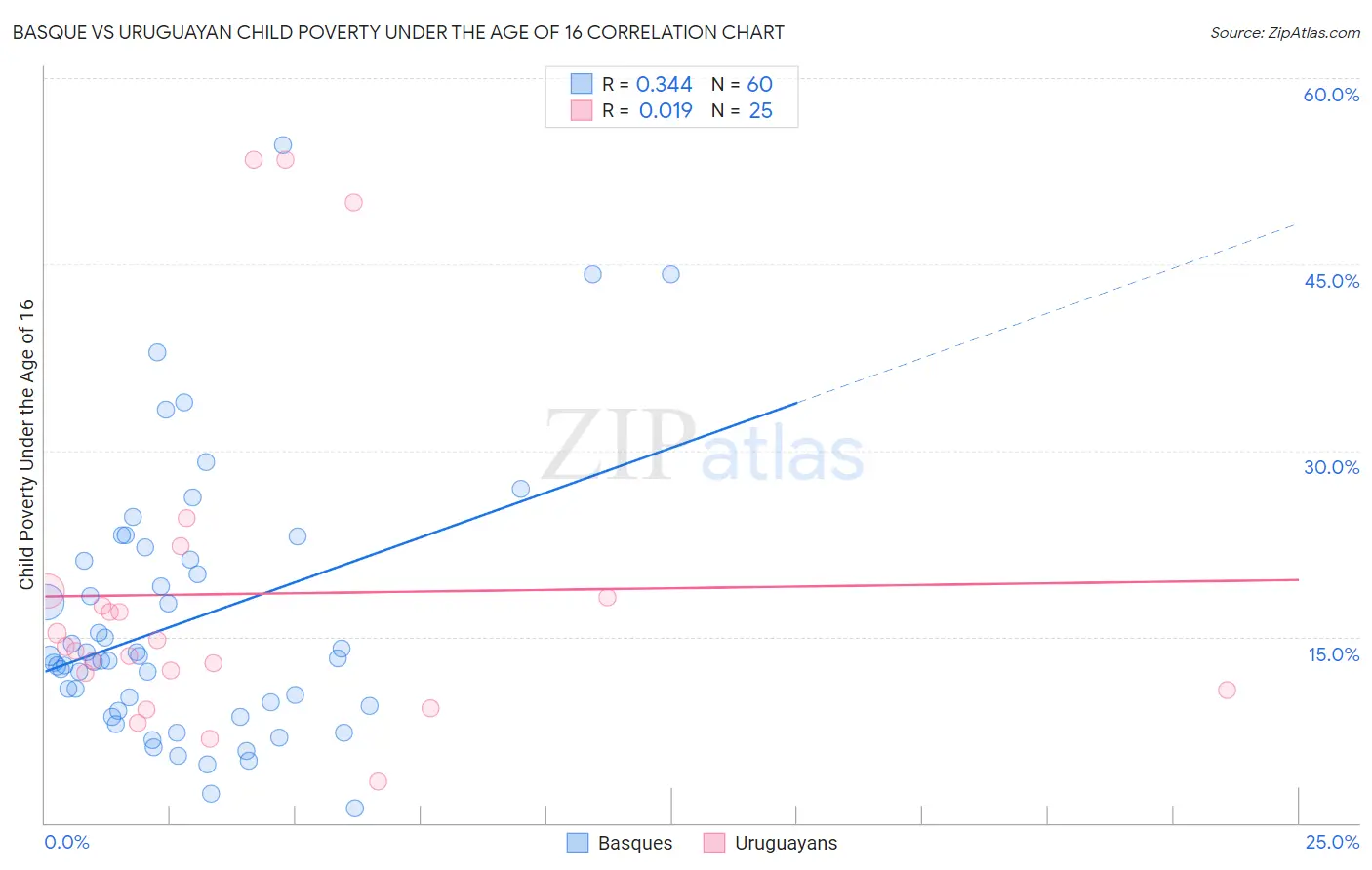Basque vs Uruguayan Child Poverty Under the Age of 16