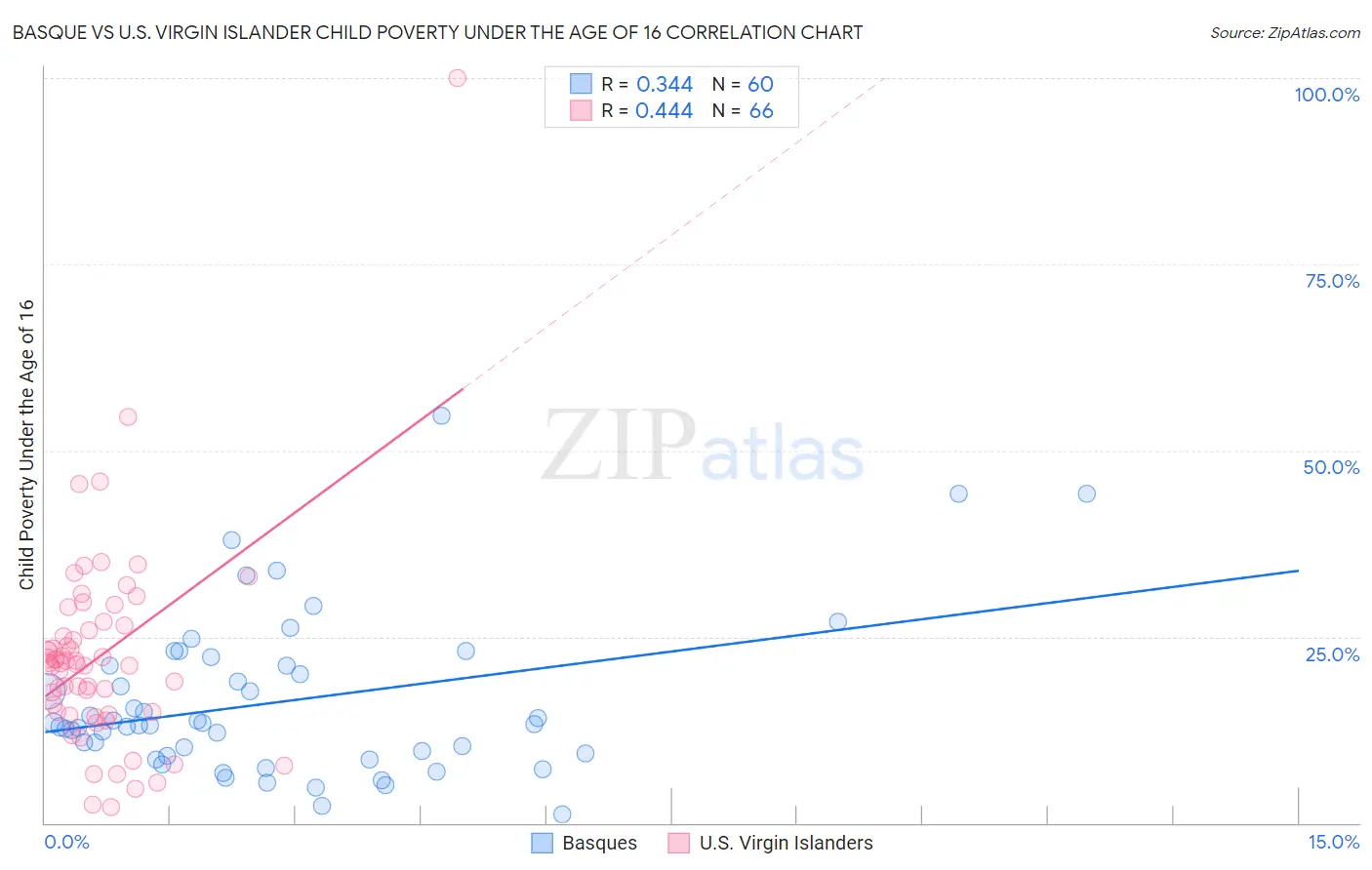 Basque vs U.S. Virgin Islander Child Poverty Under the Age of 16