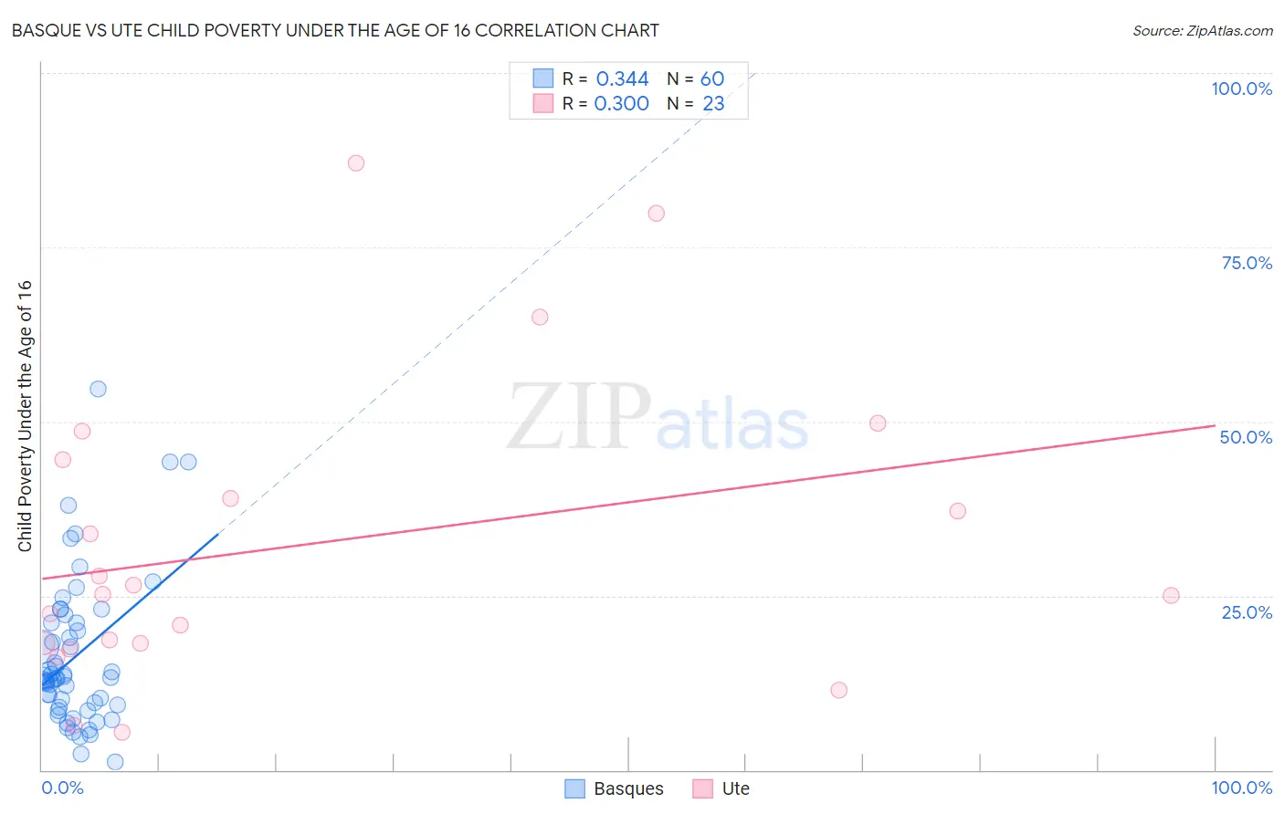 Basque vs Ute Child Poverty Under the Age of 16