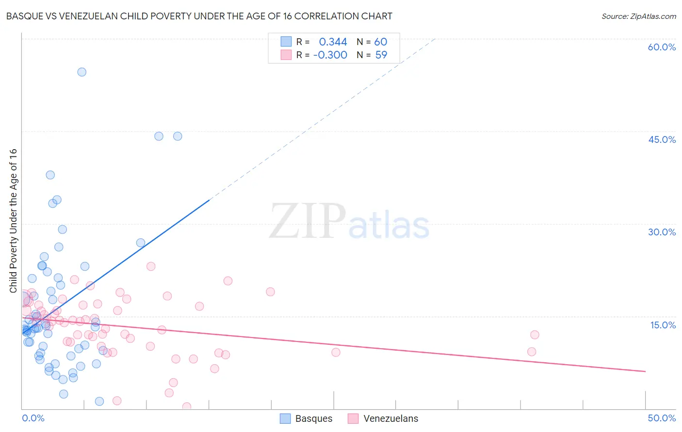Basque vs Venezuelan Child Poverty Under the Age of 16