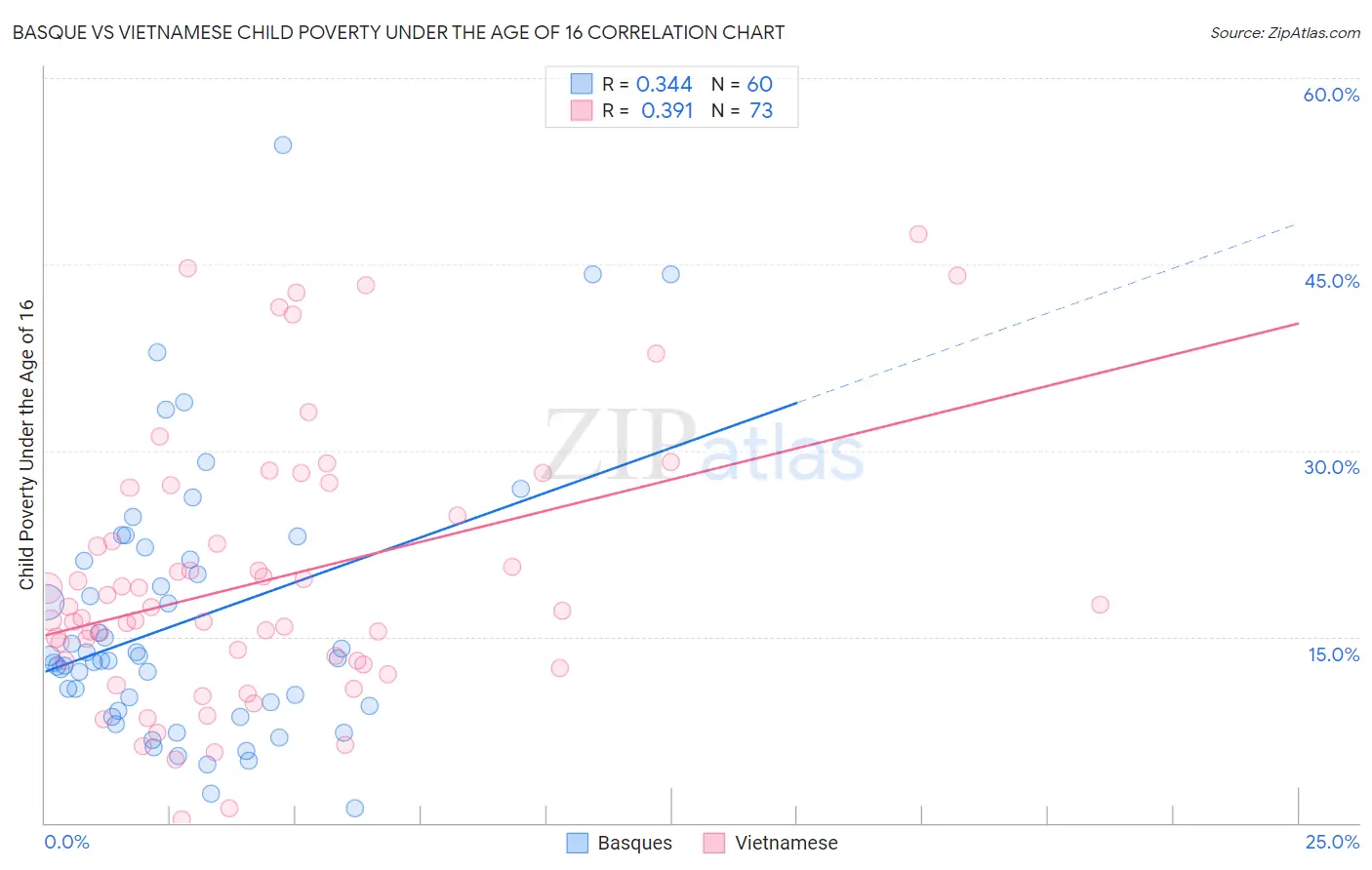 Basque vs Vietnamese Child Poverty Under the Age of 16