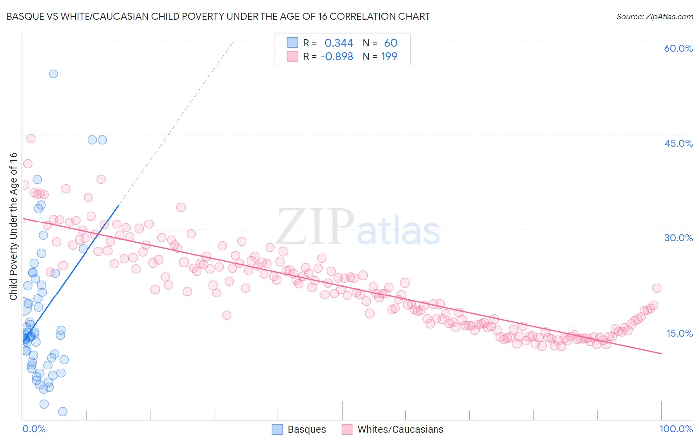 Basque vs White/Caucasian Child Poverty Under the Age of 16