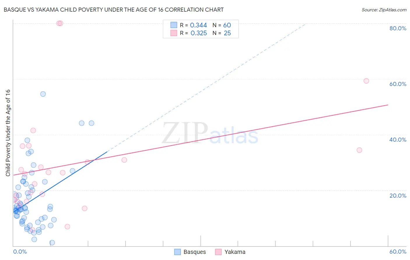 Basque vs Yakama Child Poverty Under the Age of 16