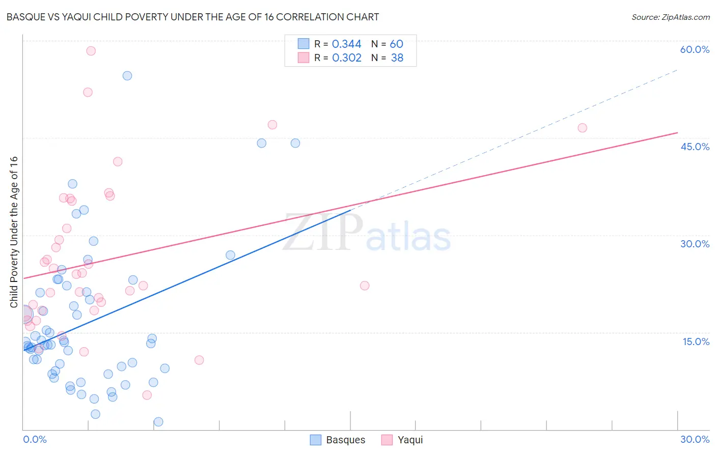 Basque vs Yaqui Child Poverty Under the Age of 16