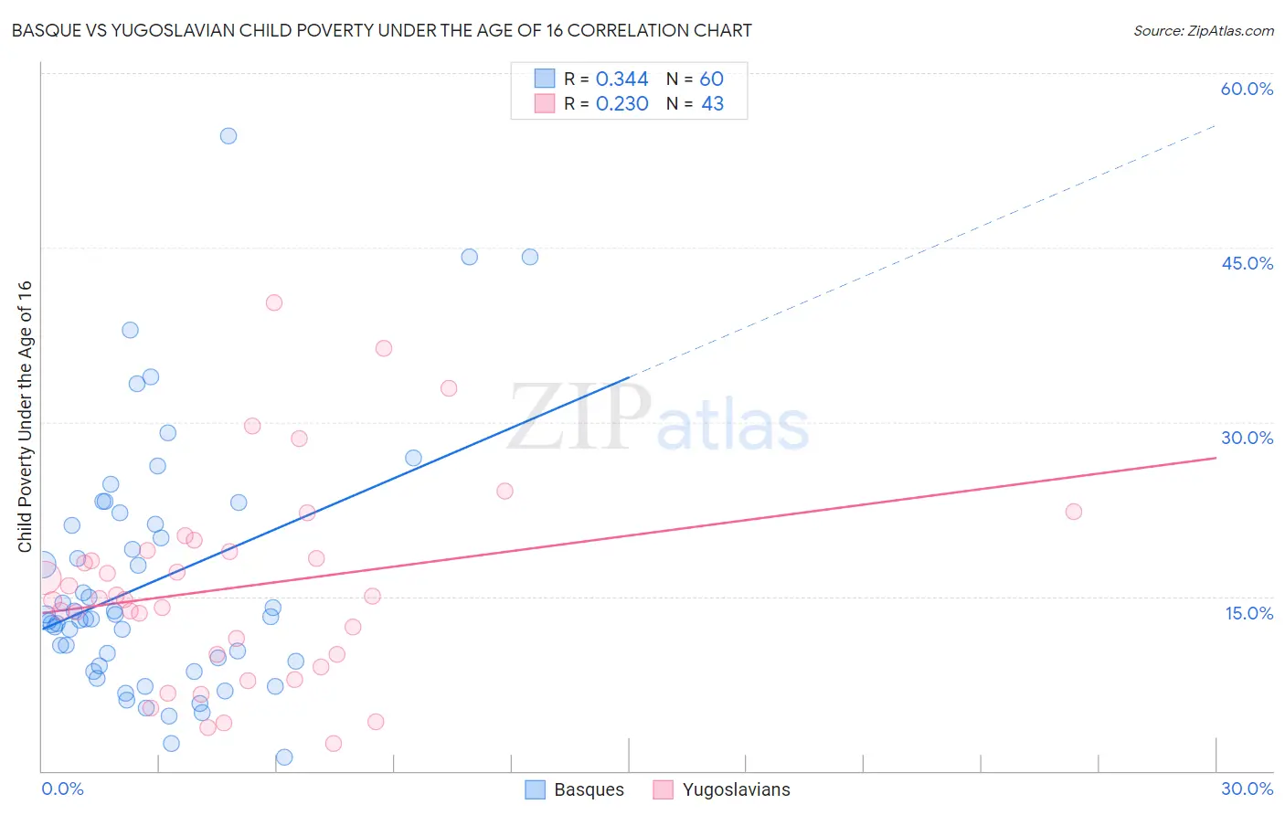 Basque vs Yugoslavian Child Poverty Under the Age of 16